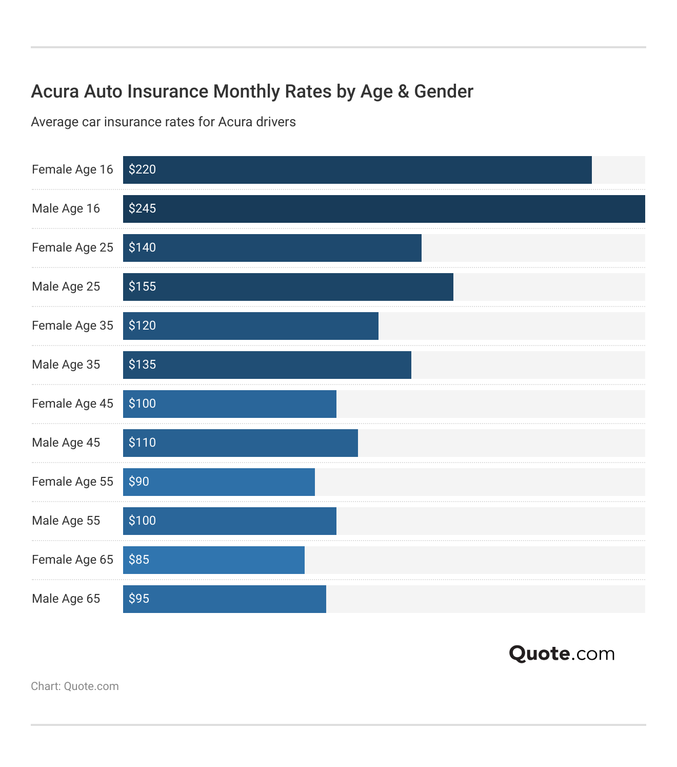 <h3>Acura Auto Insurance Monthly Rates by Age & Gender</h3> 