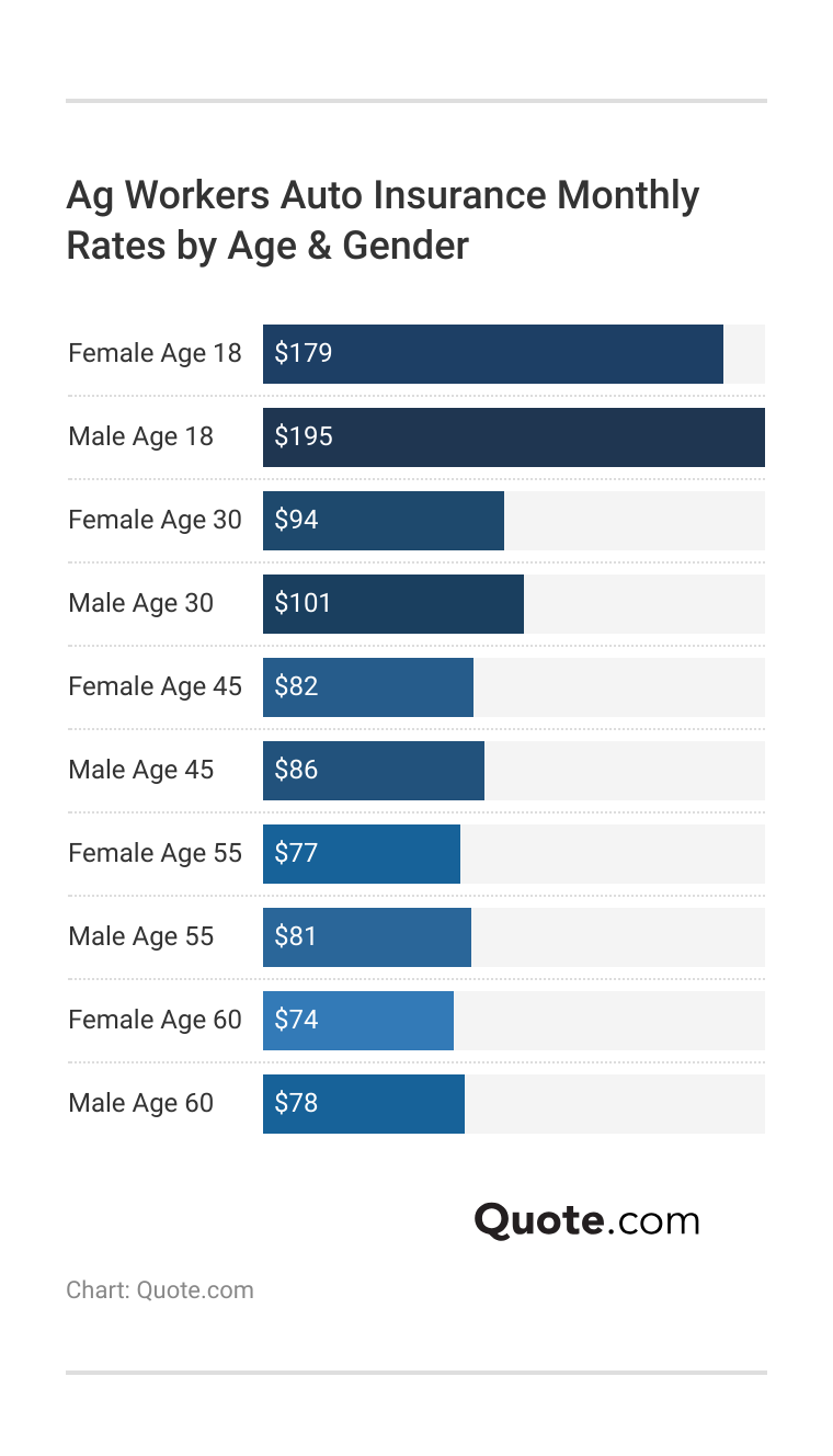 <h3>Ag Workers Auto Insurance Monthly Rates by Age & Gender</h3>