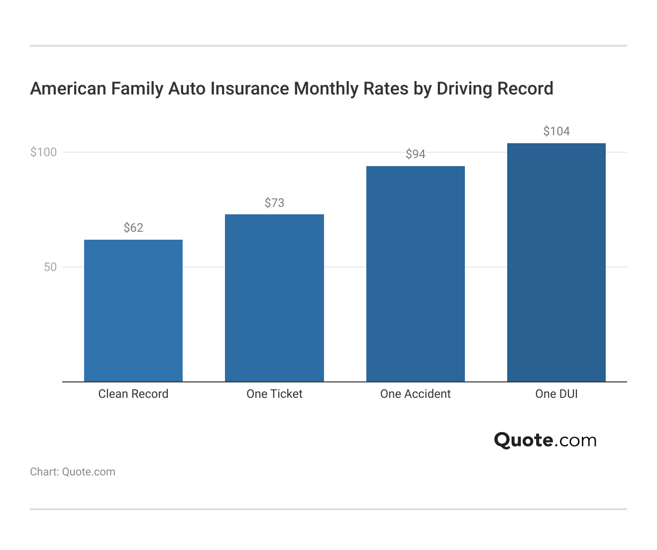 <h3>American Family Auto Insurance Monthly Rates by Driving Record</h3>