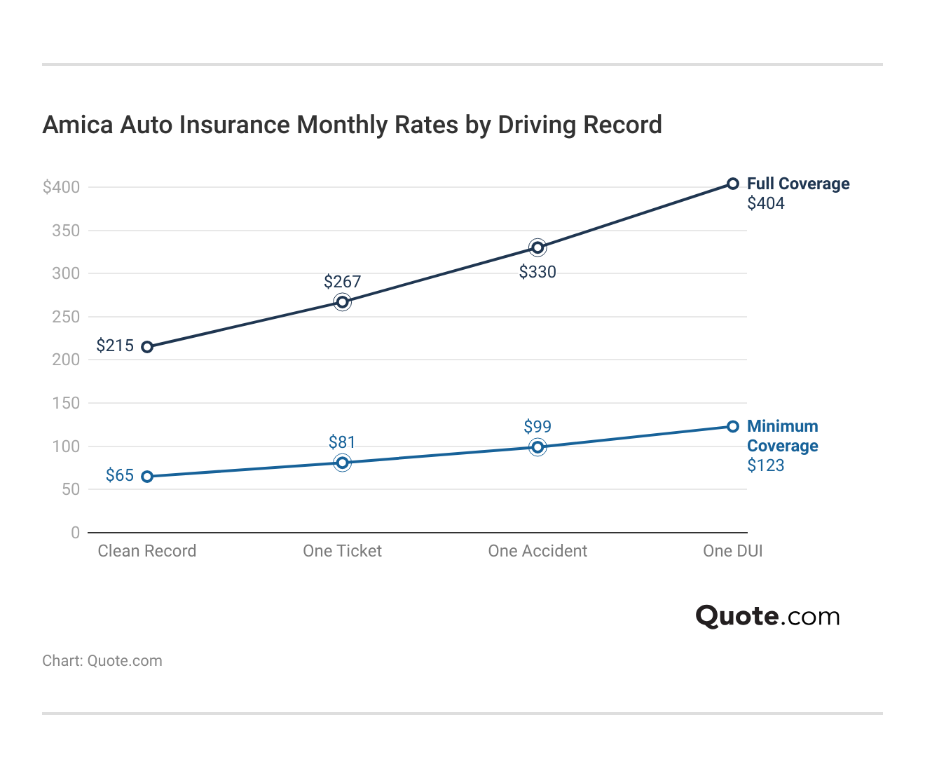 <h3>Amica Auto Insurance Monthly Rates by Driving Record</h3>
