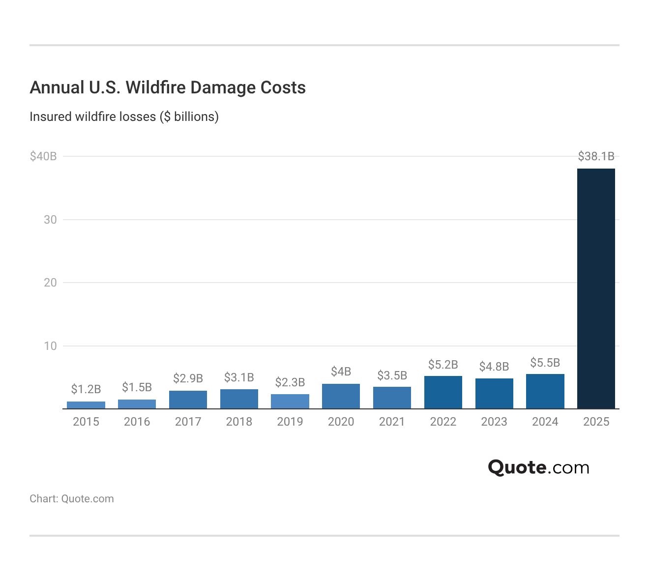 <h3>Annual U.S. Wildfire Damage Costs</h3>