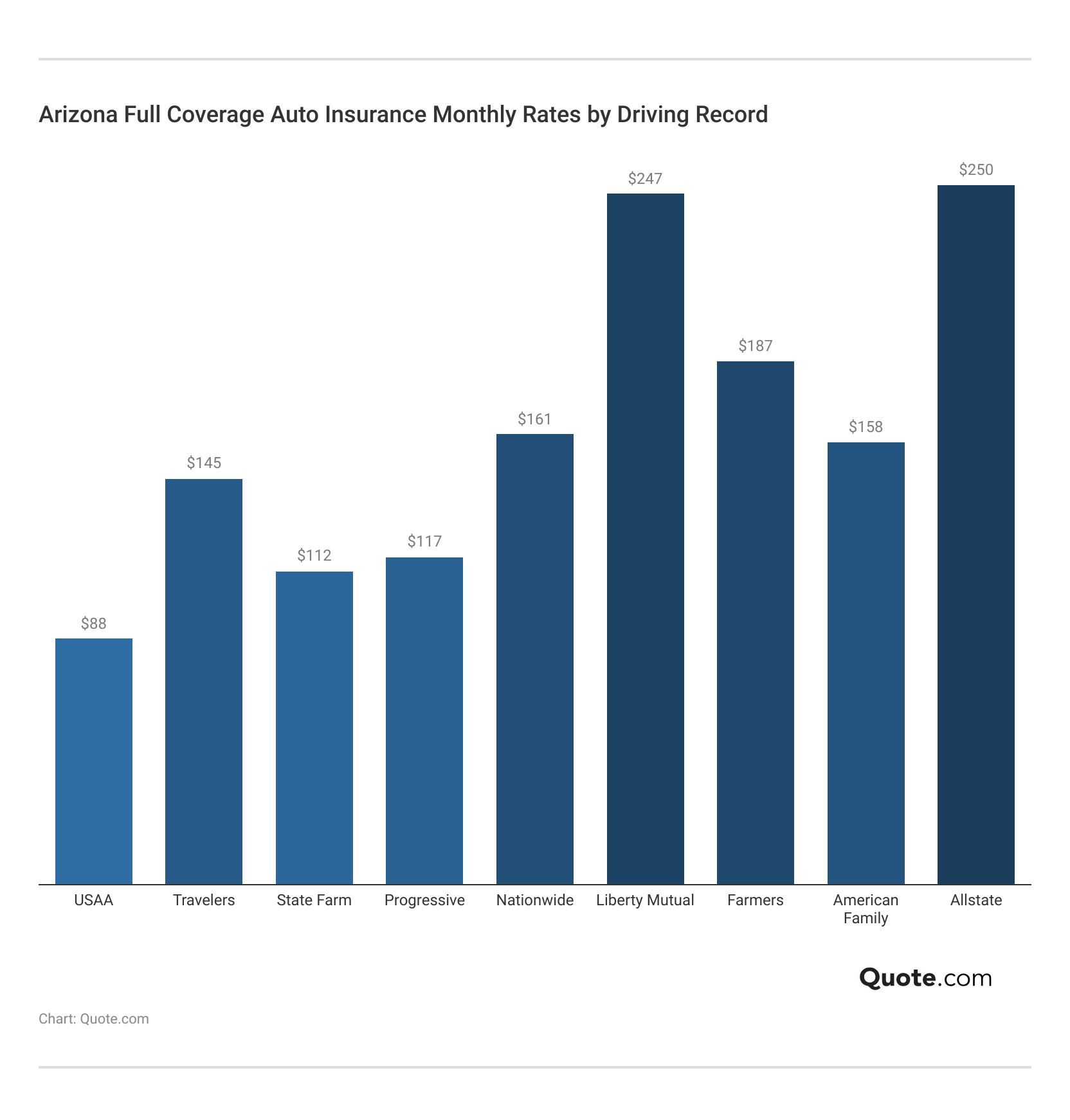 <h3>Arizona Full  Coverage Auto Insurance Monthly Rates by Driving Record</h3>