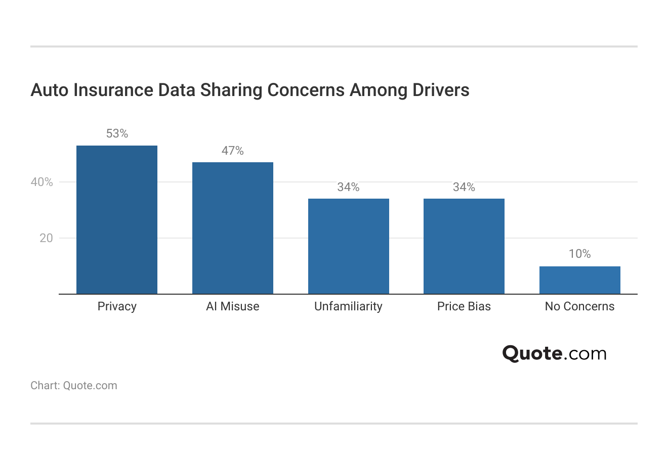 <h3>Auto Insurance Data Sharing Concerns Among Drivers</h3>