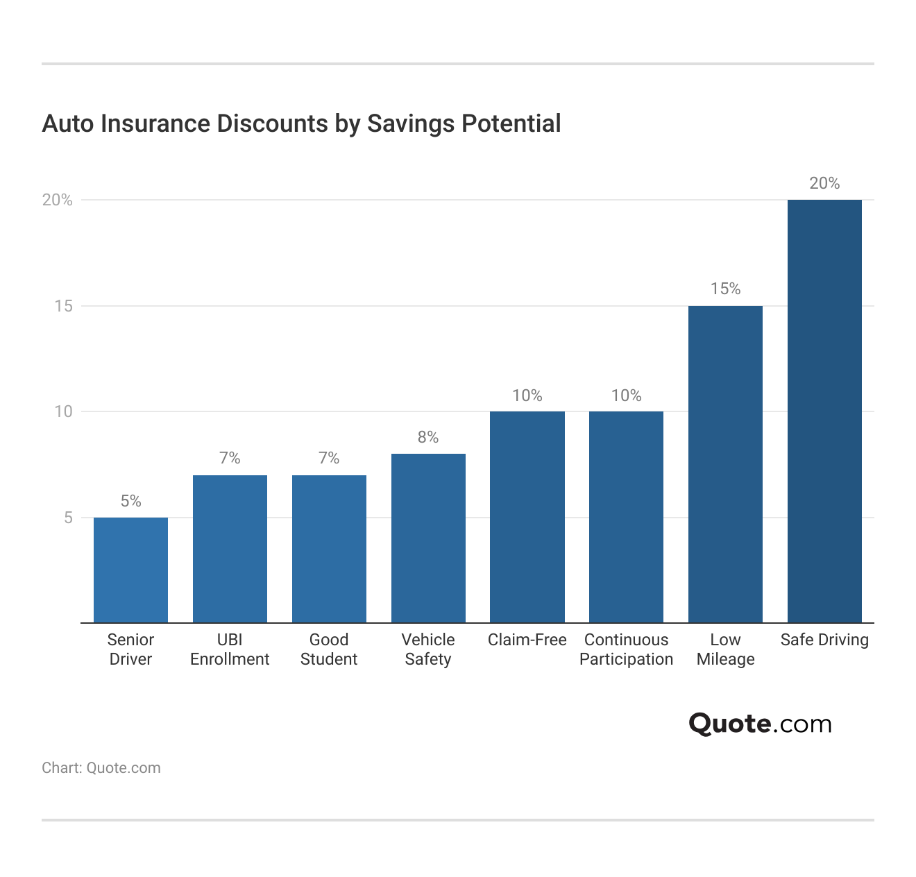 <h3>Auto Insurance Discounts by Savings Potential</h3>