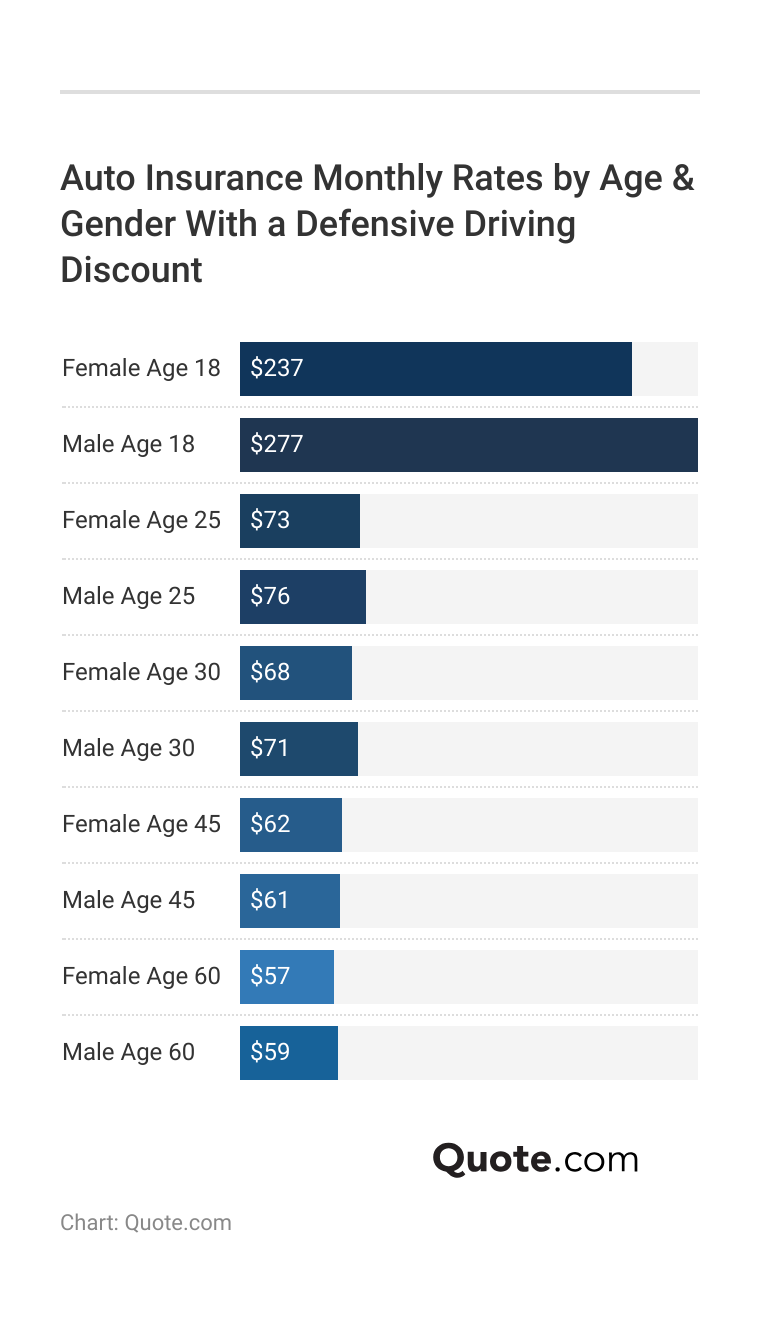 <h3>Auto Insurance Monthly Rates by Age & Gender With a Defensive Driving Discount</h3>