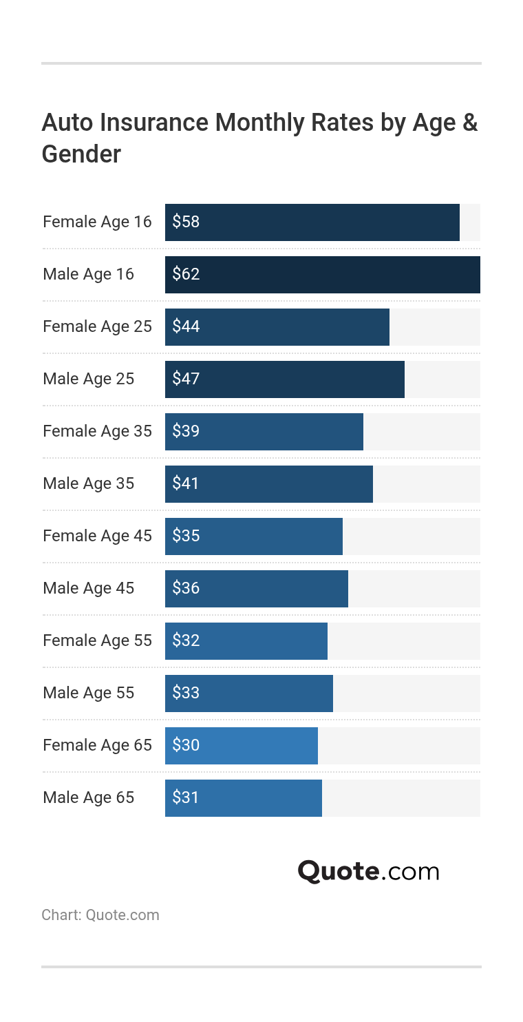 <h3>Auto Insurance Monthly Rates by Age & Gender</h3>