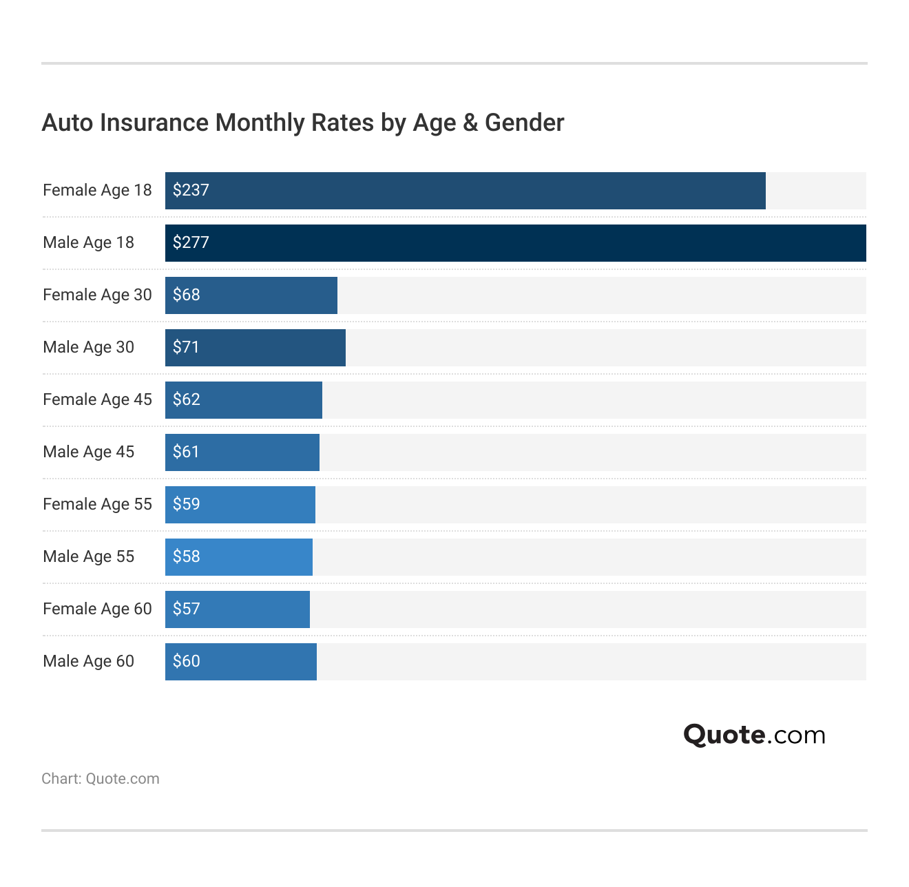<h3>Auto Insurance Monthly Rates by Age & Gender</h3>