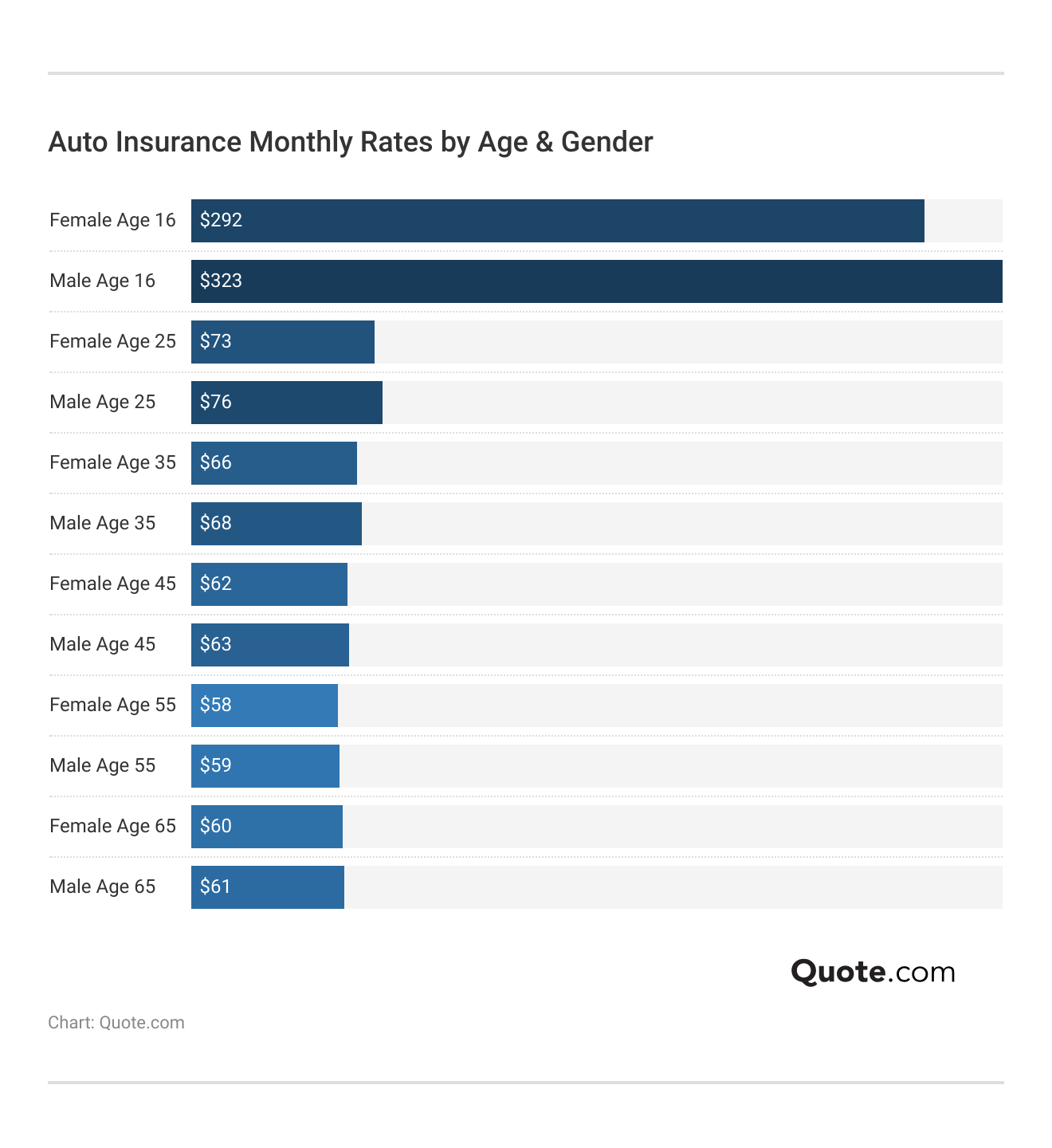 <h3>Auto Insurance Monthly Rates by Age & Gender</h3>