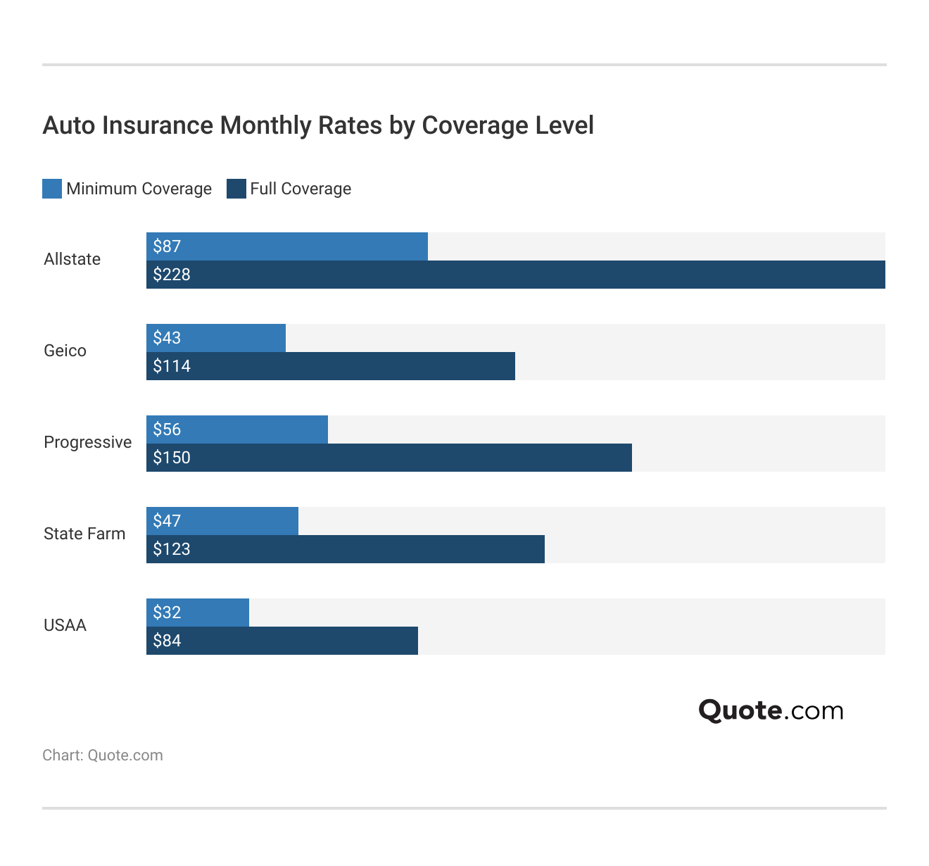 <h3>Auto Insurance Monthly Rates by Coverage Level</h3>  <h3>Auto Insurance Monthly Rates by Coverage Level</h3>