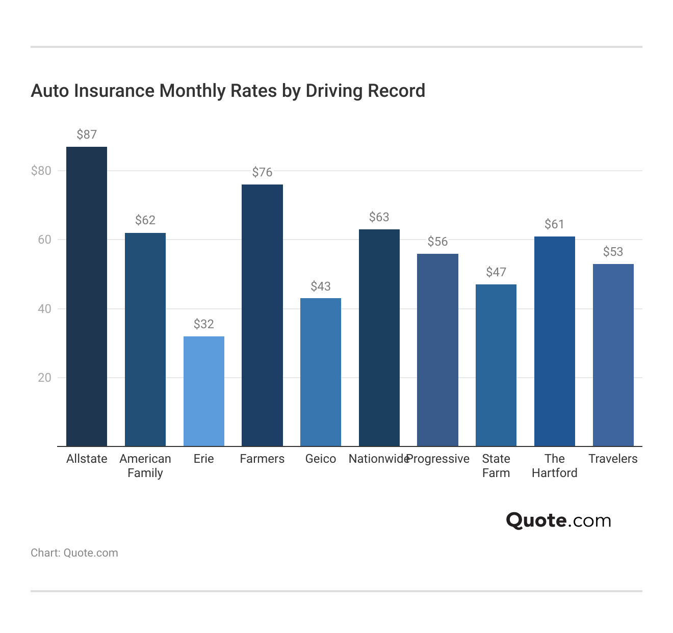 <h3>Auto Insurance Monthly Rates by Driving Record</h3>
