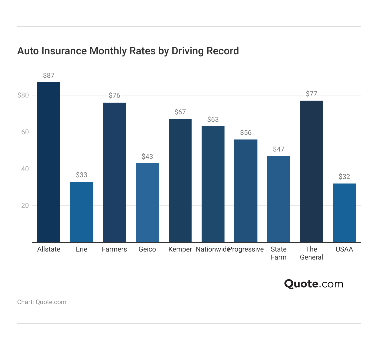 <h3>Auto Insurance Monthly Rates by Driving Record</h3>