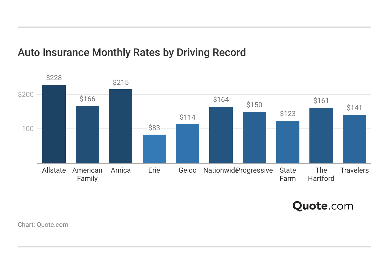 <h3>Auto Insurance Monthly Rates by Driving Record</h3>