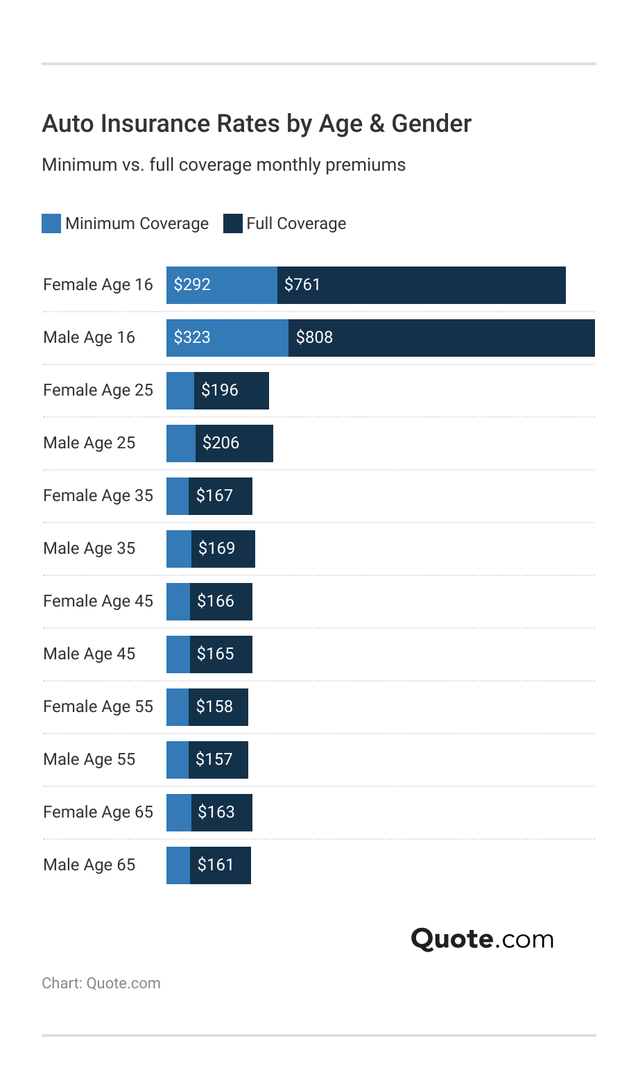 <h3>Auto Insurance Rates by Age & Gender</h3>