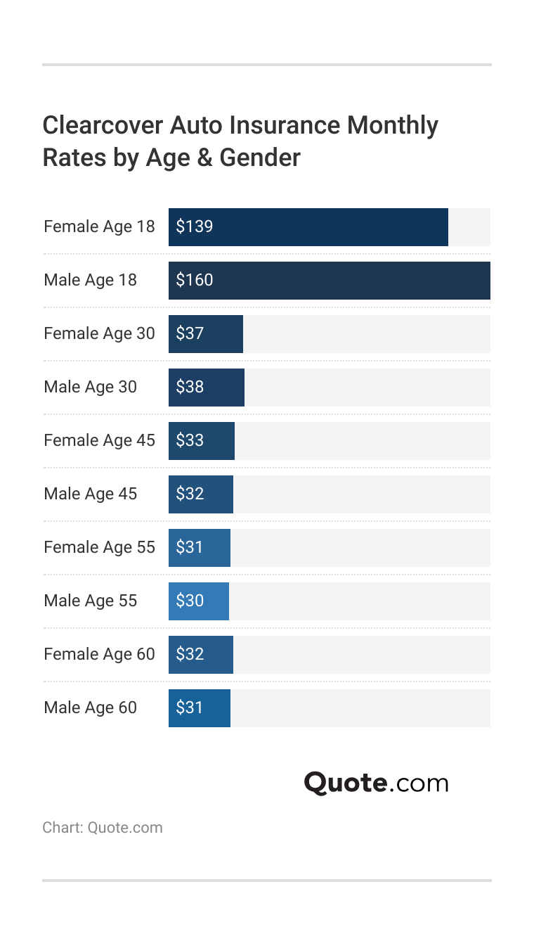 <h3>Clearcover Auto Insurance Monthly Rates by Age & Gender</h3> 