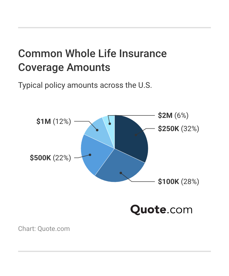 <h3>Common Whole Life Insurance Coverage Amounts</h3> <h3>Common Whole Life Insurance Coverage Amounts</h3>
