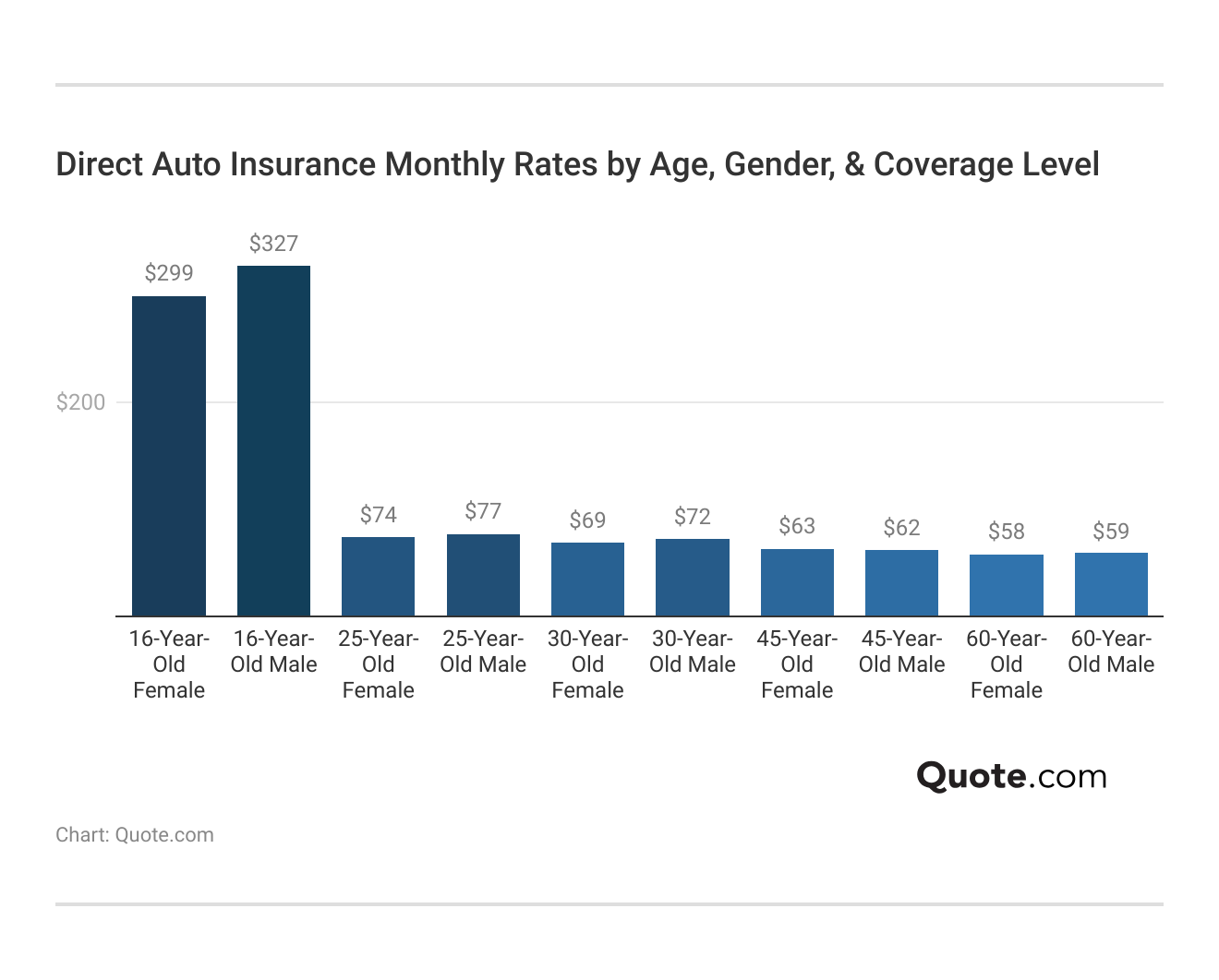 <h3>Direct Auto Insurance Monthly Rates by Age, Gender, & Coverage Level</h3>