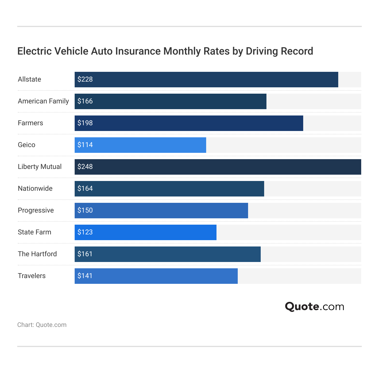 <h3>Electric Vehicle Auto Insurance Monthly Rates by Driving Record</h3>
