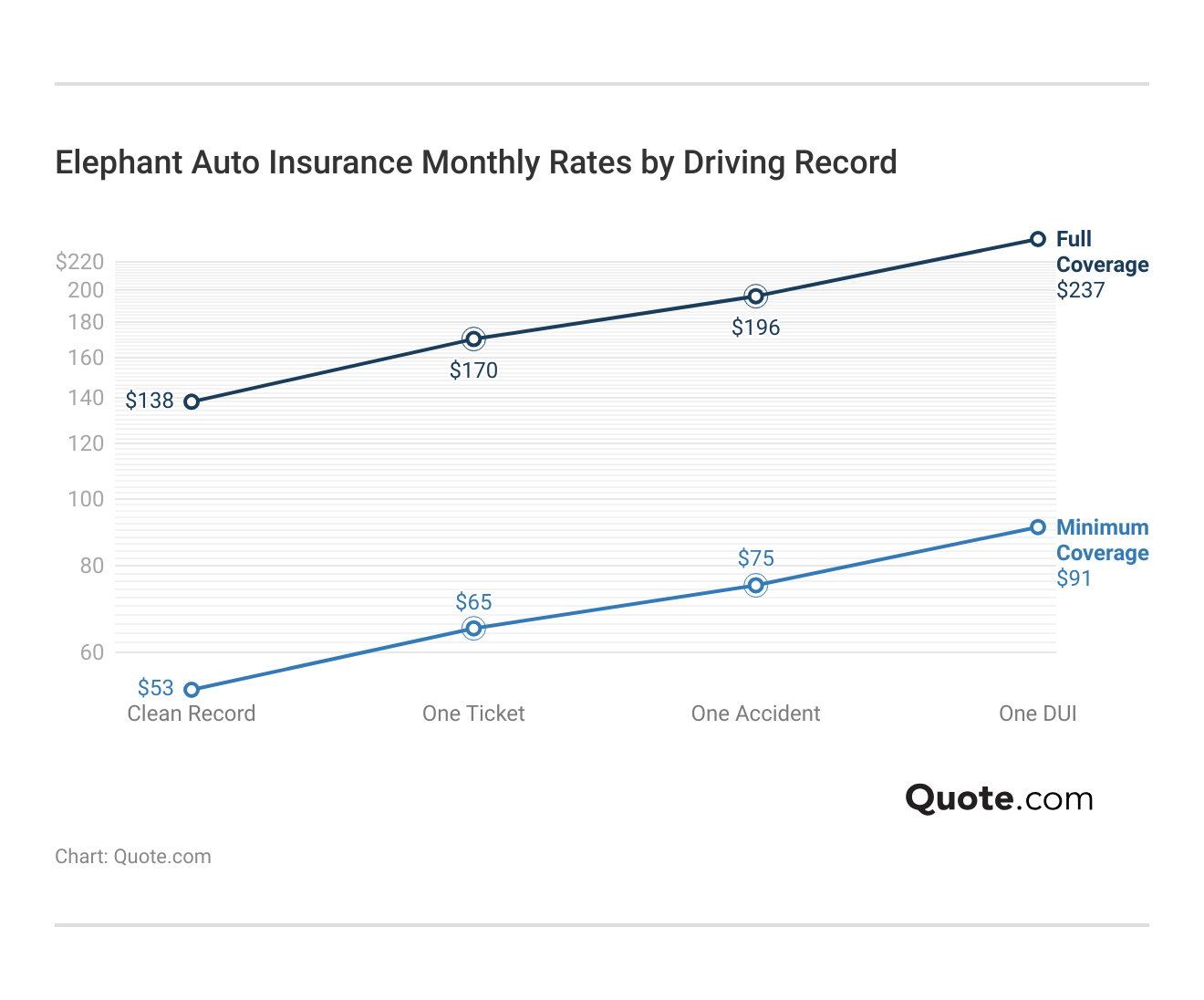 <h3>Elephant Auto Insurance Monthly Rates by Driving Record</h3> 