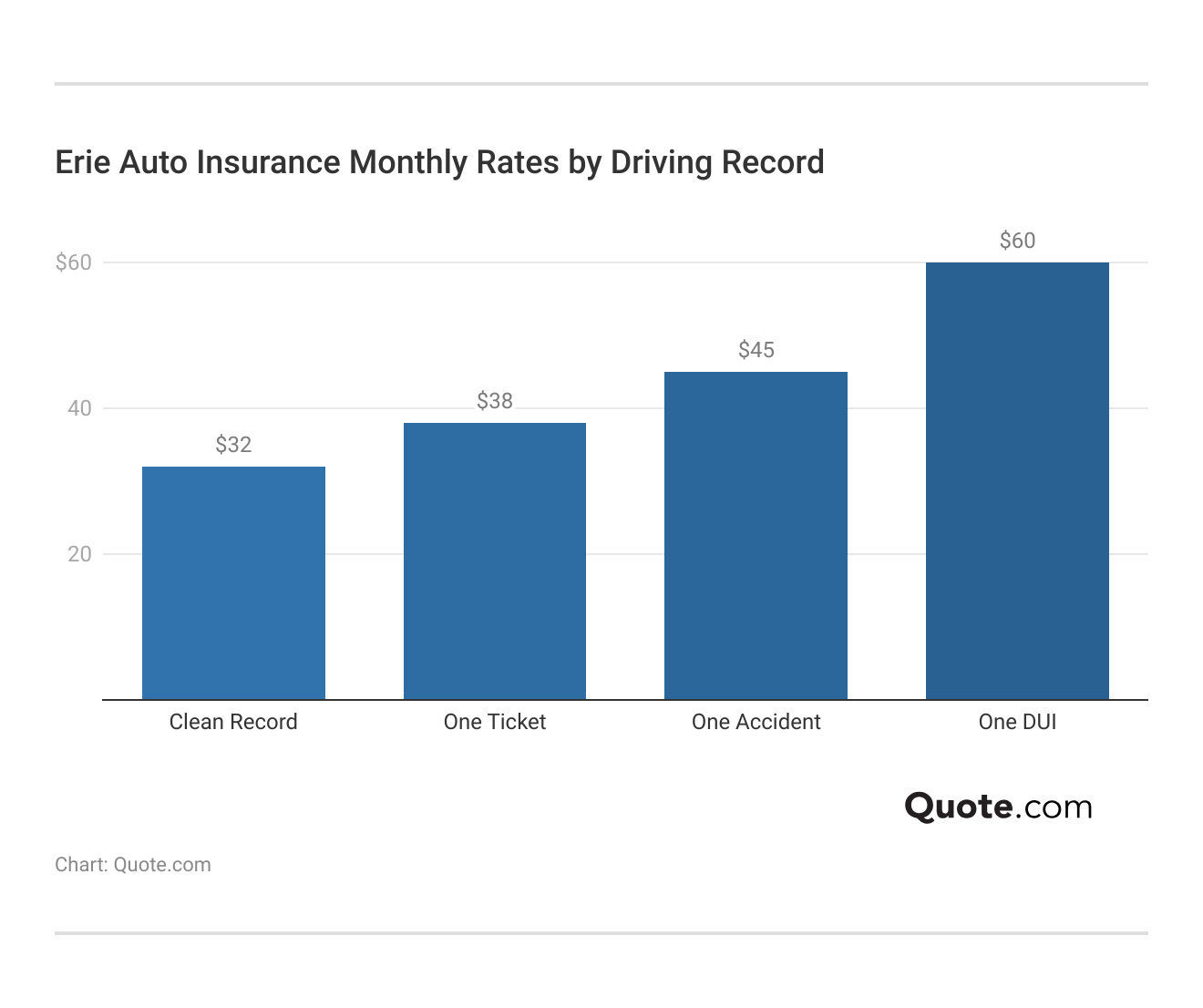 <h3>Erie Auto Insurance Monthly Rates by Driving Record</h3>  