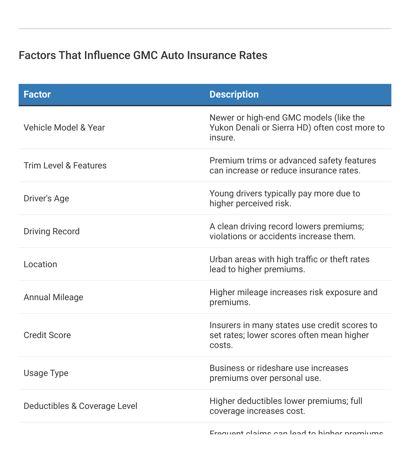 <h3>Factors That Influence GMC Auto Insurance Rates</h3>