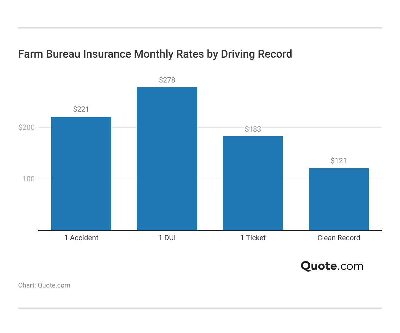 <h3>Farm Bureau Insurance Monthly Rates by Driving Record</h3> 