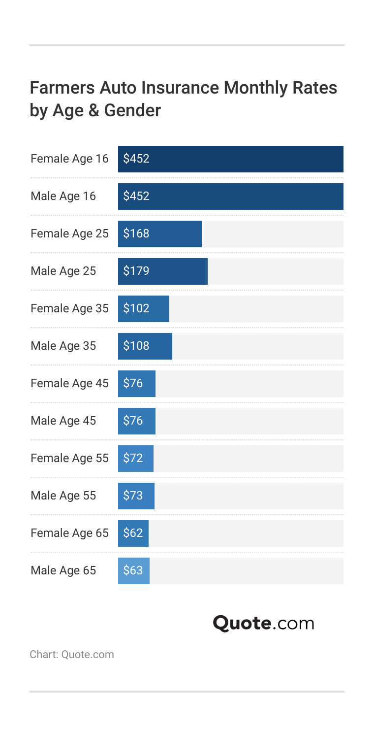 <h3>Farmers Auto Insurance Monthly Rates by Age & Gender</h3>  