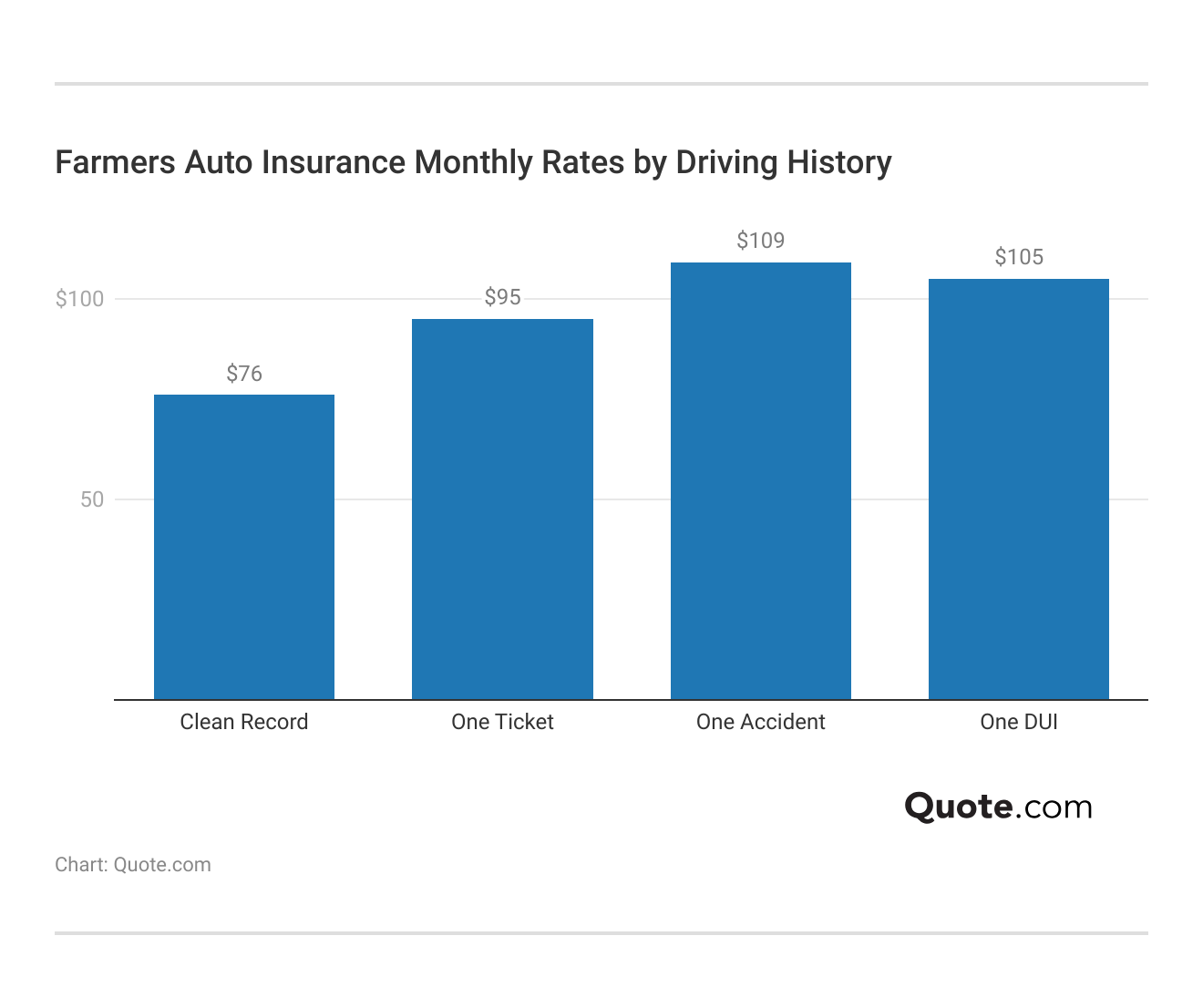 <h3>Farmers Auto Insurance Monthly Rates by Driving History</h3> 