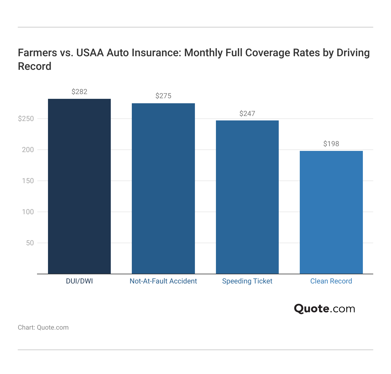 <h3>Farmers vs. USAA Auto Insurance: Monthly Full Coverage Rates by Driving Record</h3>