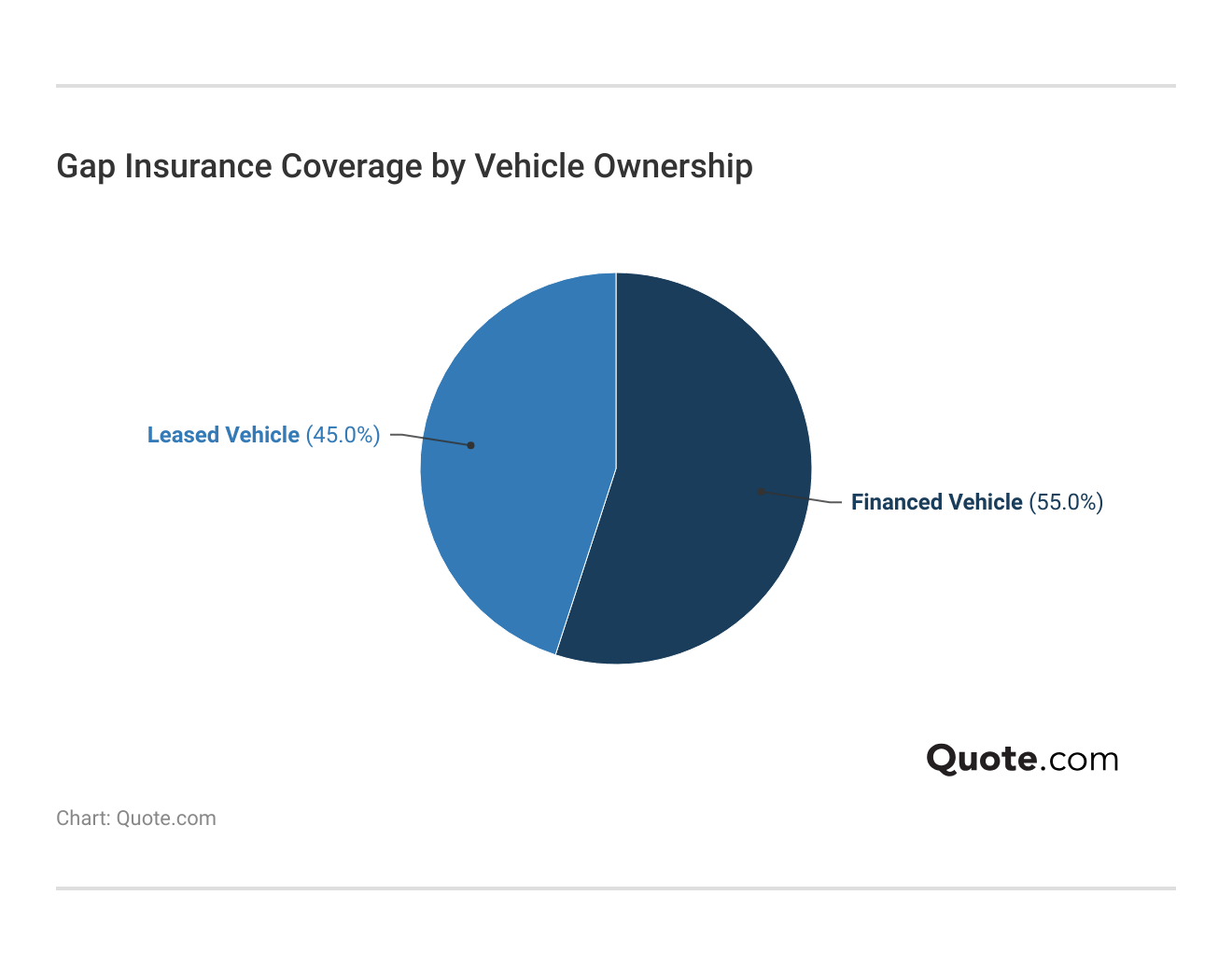 <h3>Gap Insurance Coverage by Vehicle Ownership</h3> 