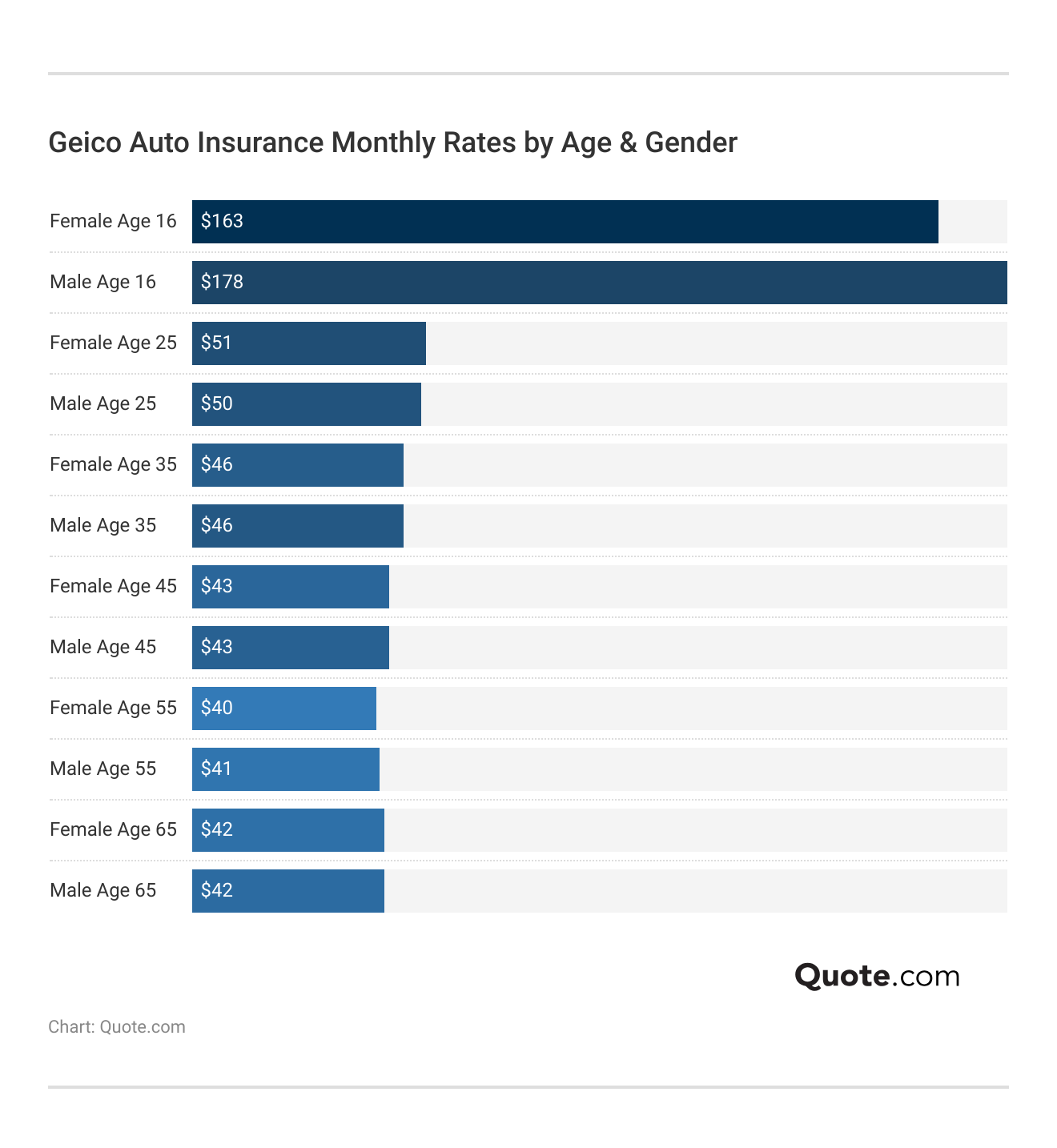 <h3>Geico Auto Insurance Monthly Rates by Age & Gender</h3>