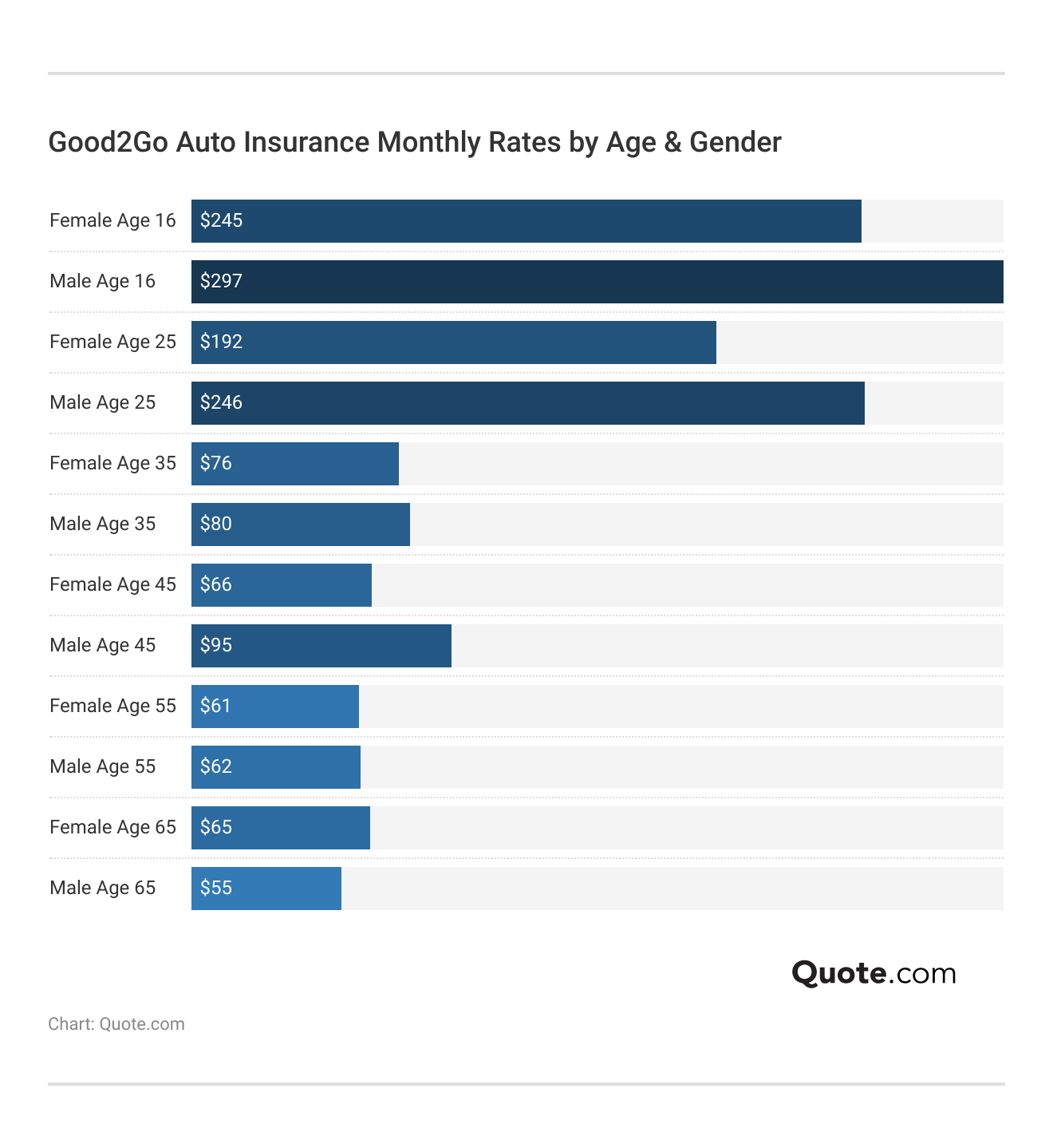 <h3>Good2Go Auto Insurance Monthly Rates by Age & Gender</h3>