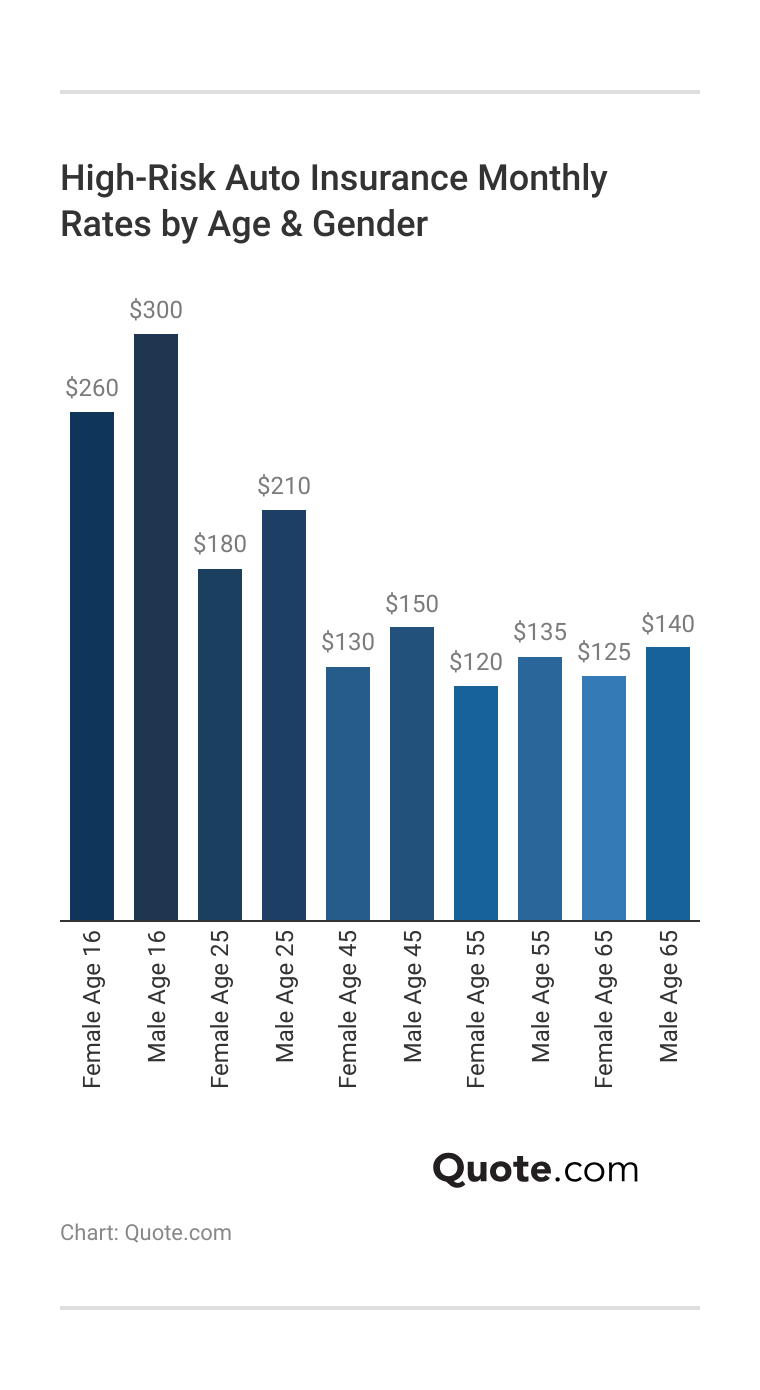 <h3>High-Risk Auto Insurance Monthly Rates by Age & Gender</h3>