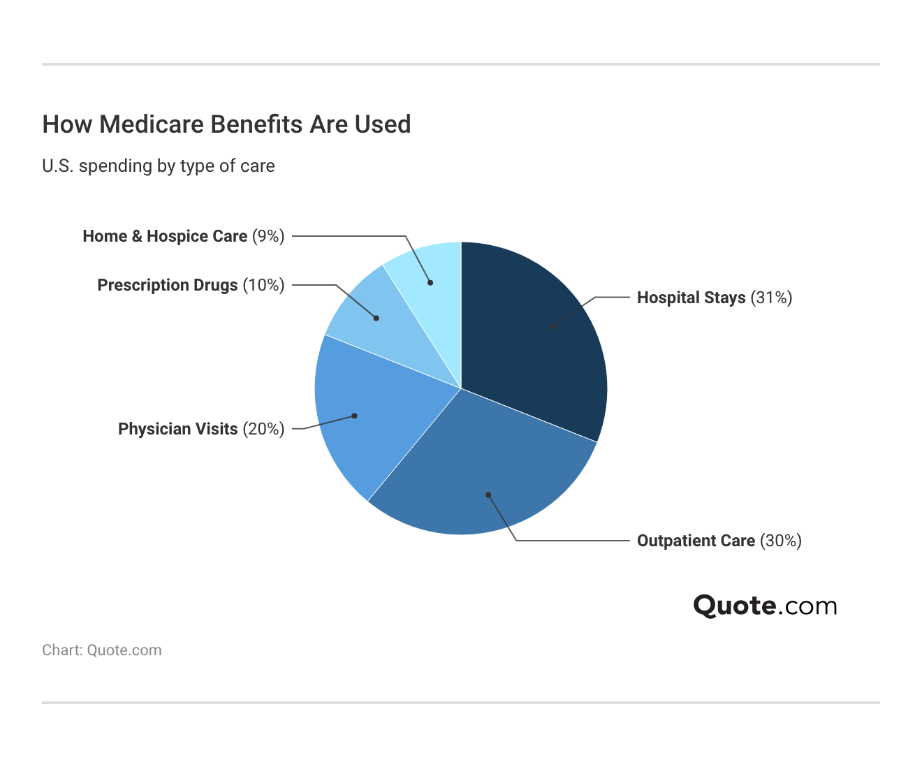 <h3>How Medicare Benefits Are Used</h3> <h3>How Medicare Benefits Are Used</h3>