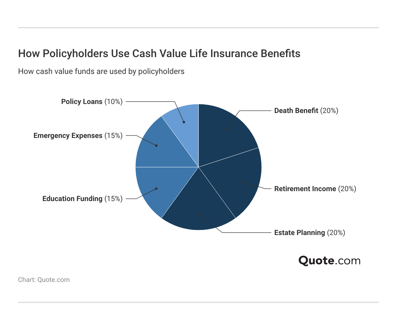 <h3>How Policyholders Use Cash Value Life Insurance Benefits</h3>  