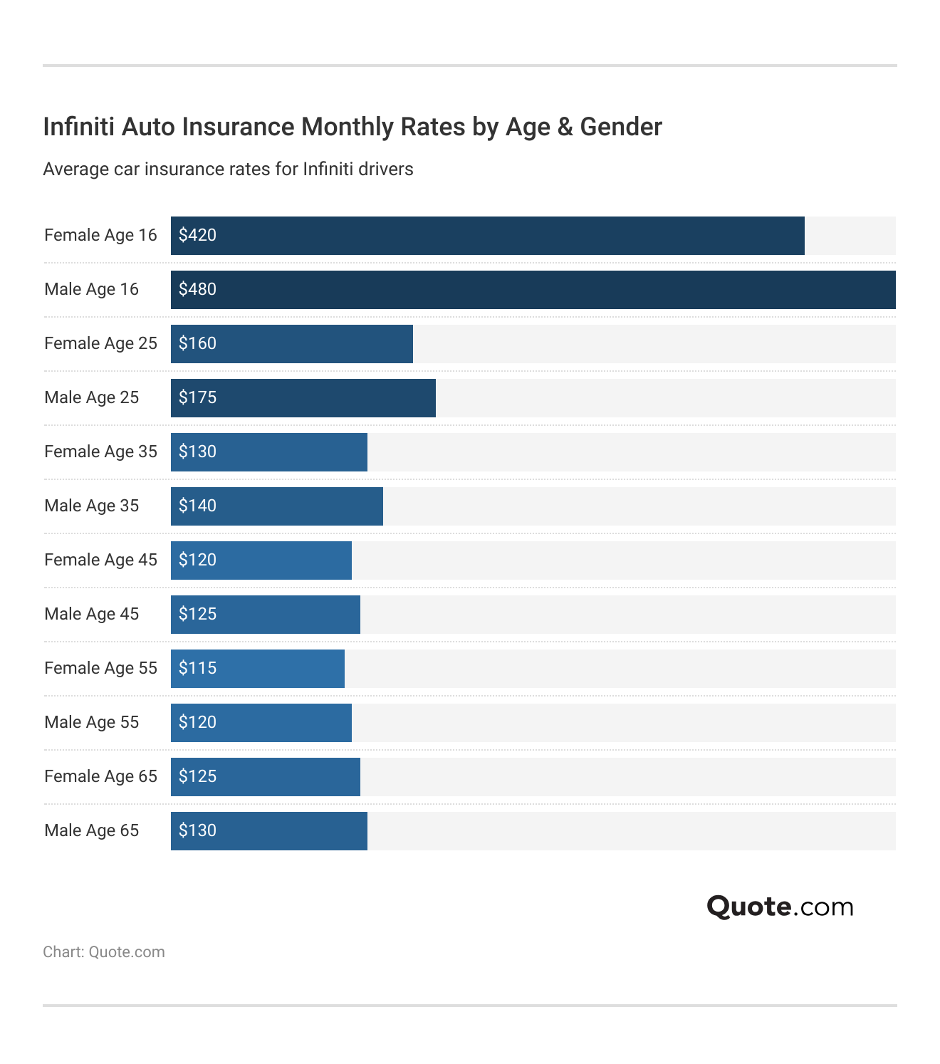 <h3>Infiniti Auto Insurance Monthly Rates by Age & Gender</h3> 