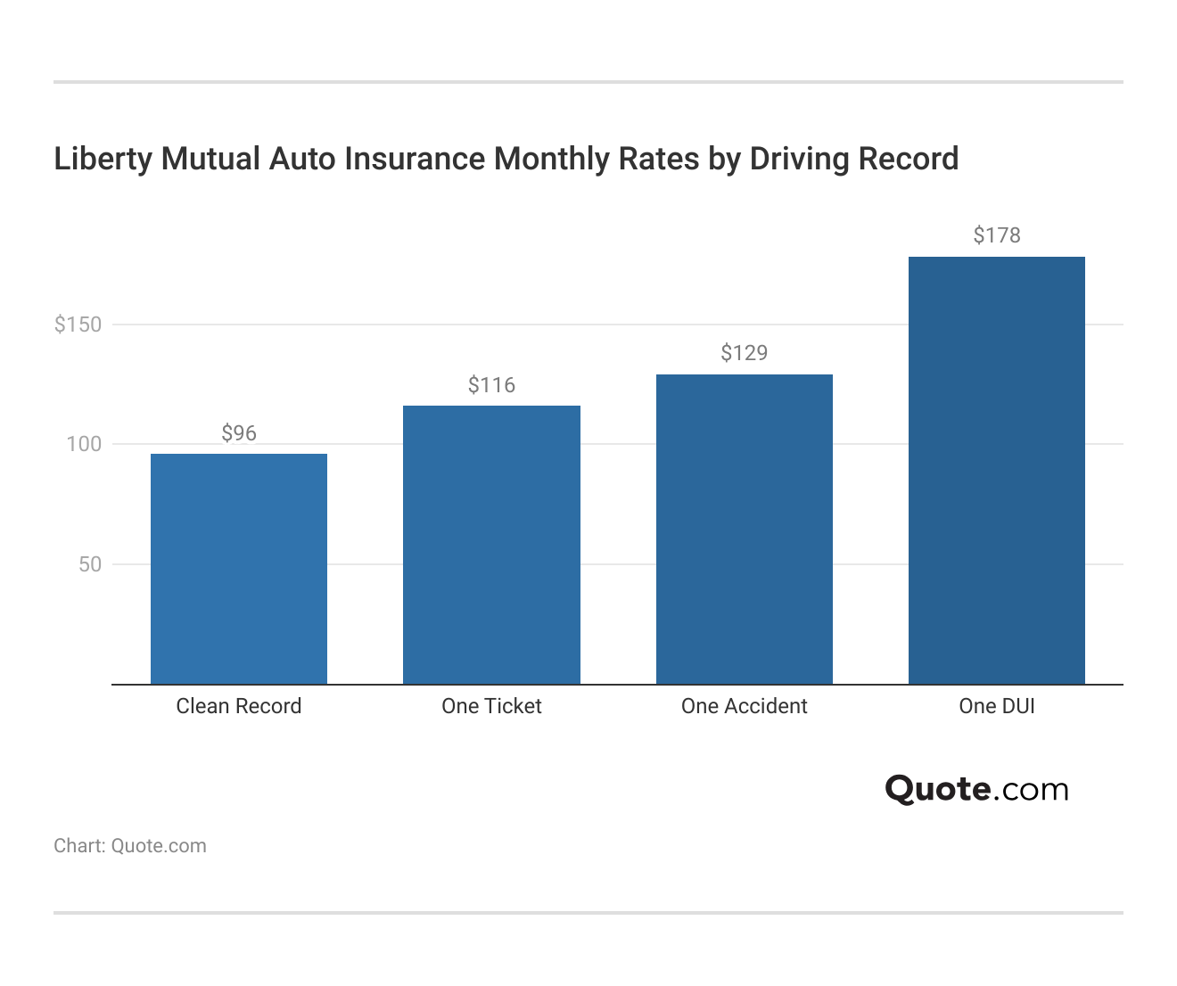 <h3>Liberty Mutual Auto Insurance Monthly Rates by Driving Record</h3>  