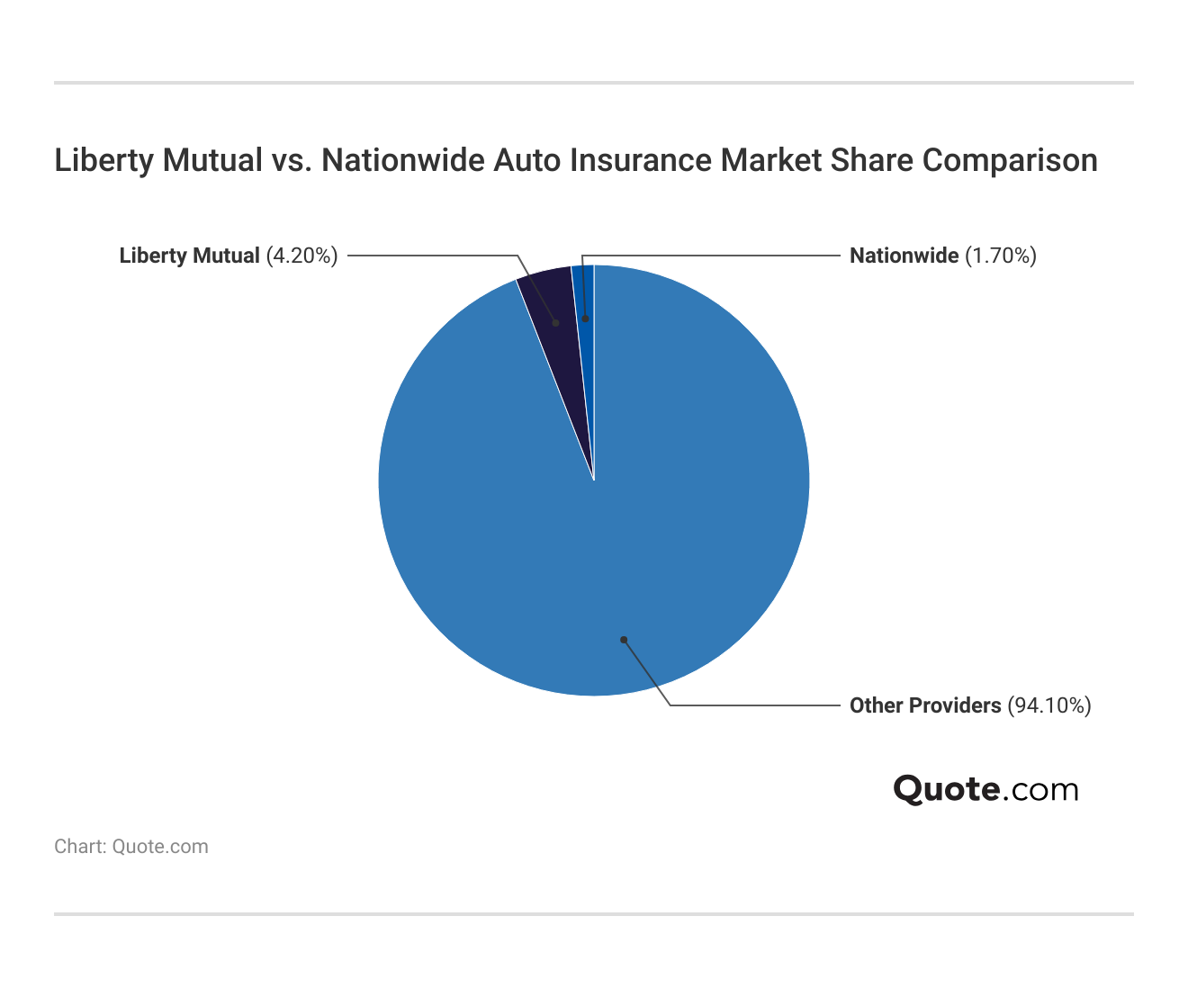 <h3>Liberty Mutual vs. Nationwide Auto Insurance Market Share Comparison</h3>