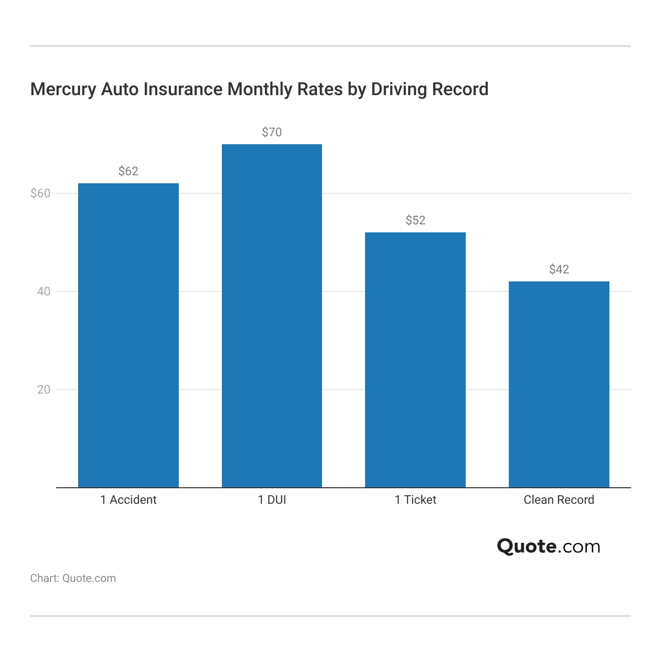 <h3>Mercury Auto Insurance Monthly Rates by Driving Record</h3>