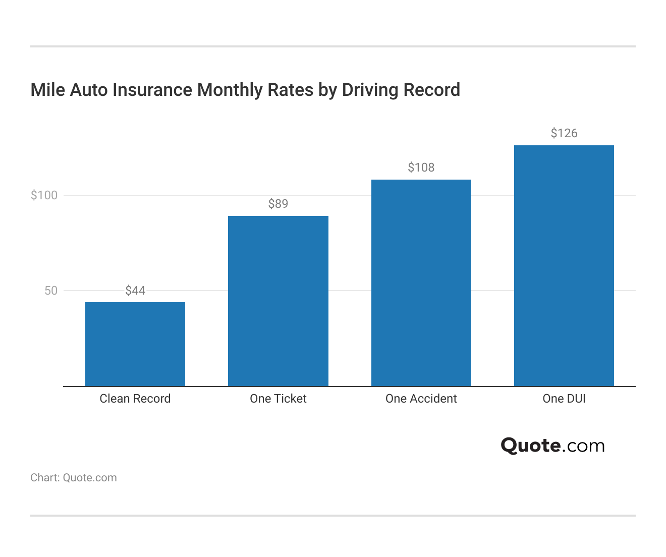 <h3>Mile Auto Insurance Monthly Rates by Driving Record</h3> 