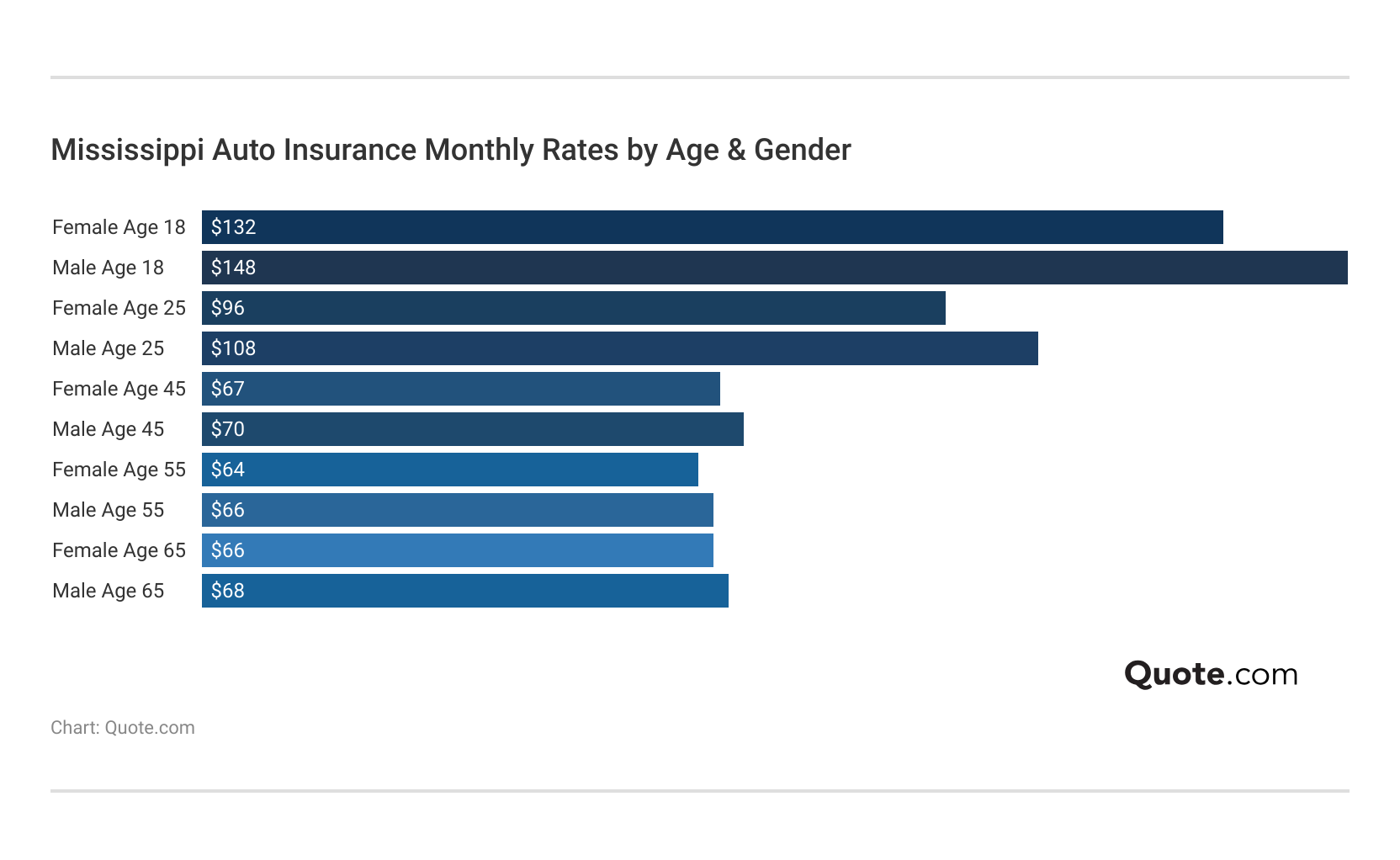 <h3>Mississippi Auto Insurance Monthly Rates by Age & Gender</h3>