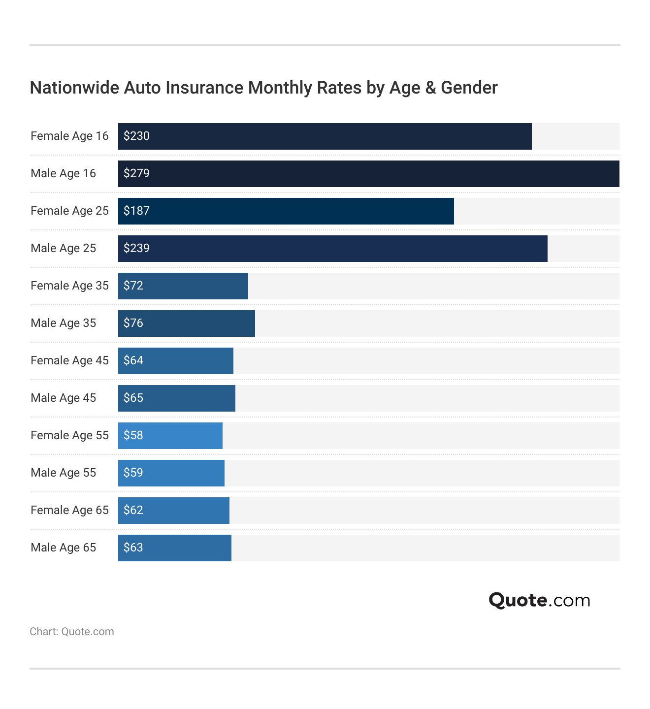 <h3>Nationwide Auto Insurance Monthly Rates by Age & Gender</h3> 