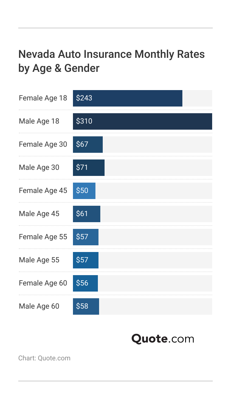 <h3>Nevada Auto Insurance Monthly Rates by Age & Gender</h3> 