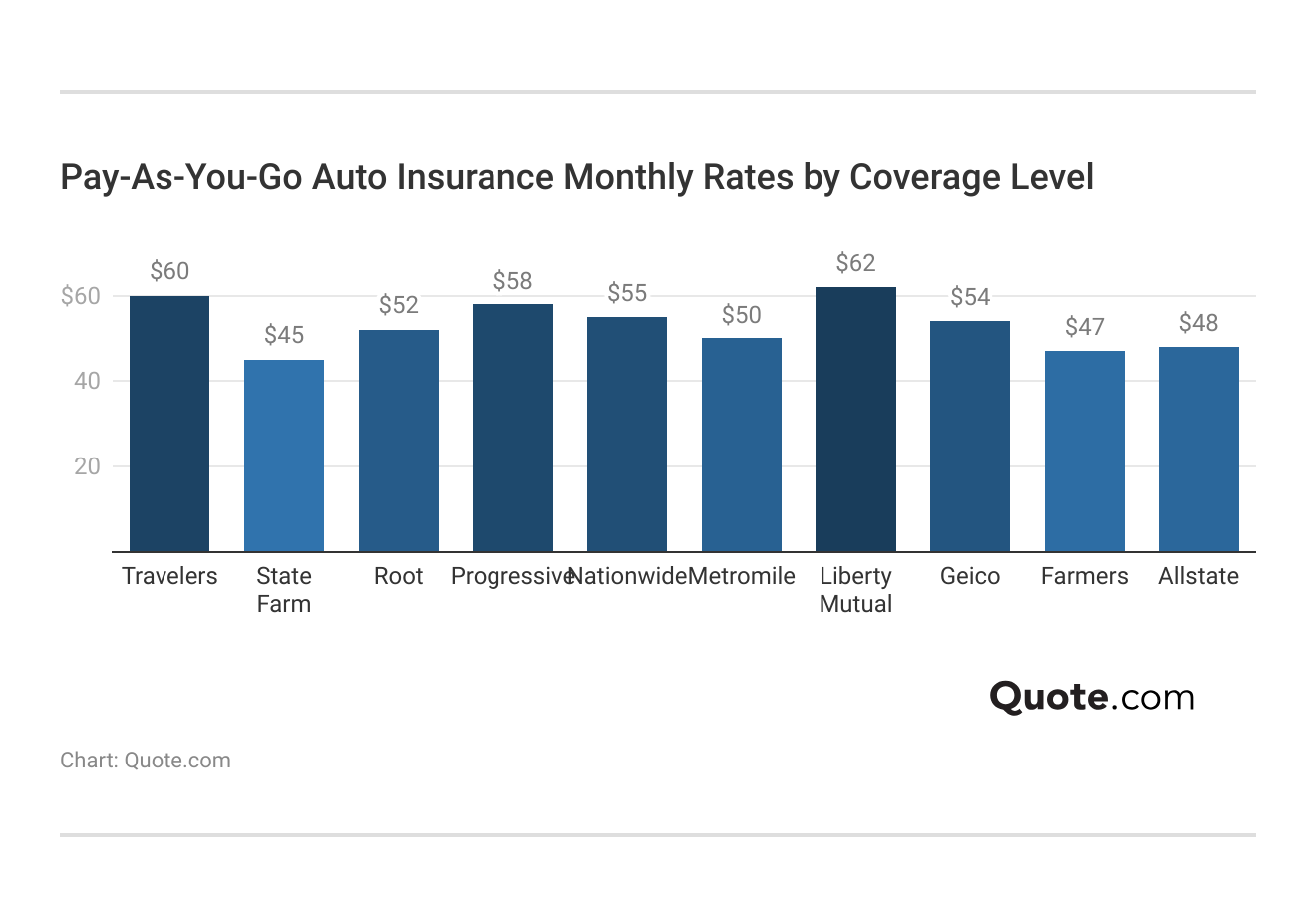 <h3>Pay-As-You-Go Auto Insurance Monthly Rates by Coverage Level</h3>