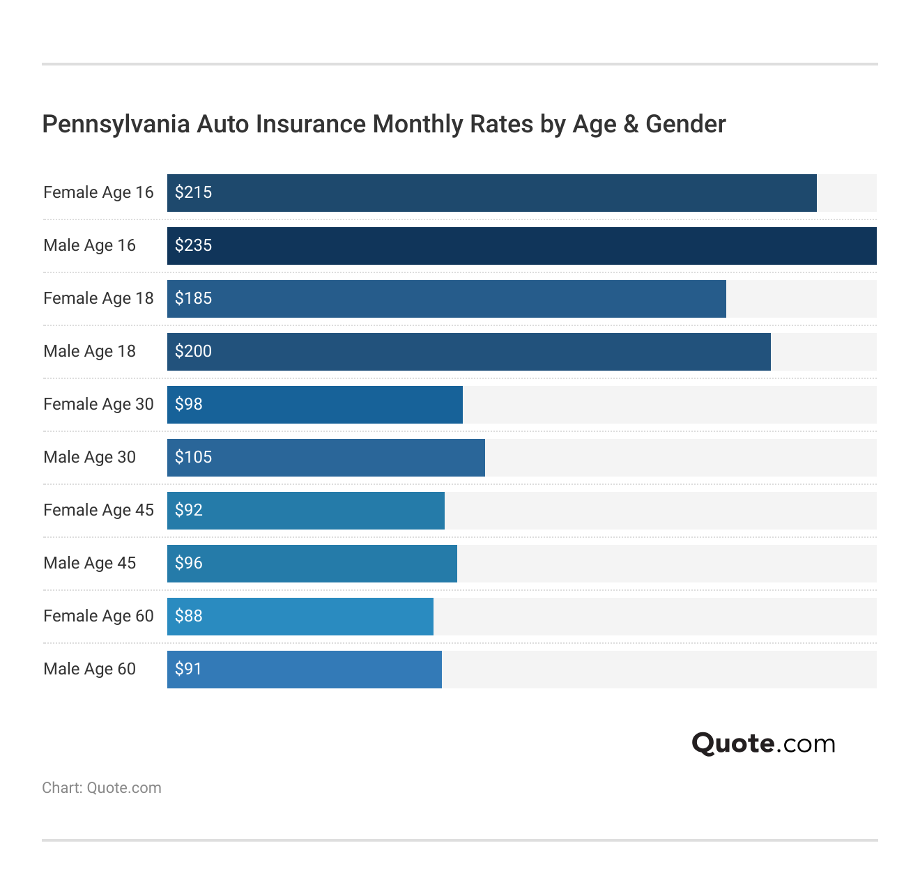 <h3>Pennsylvania Auto Insurance Monthly Rates by Age & Gender</h3>