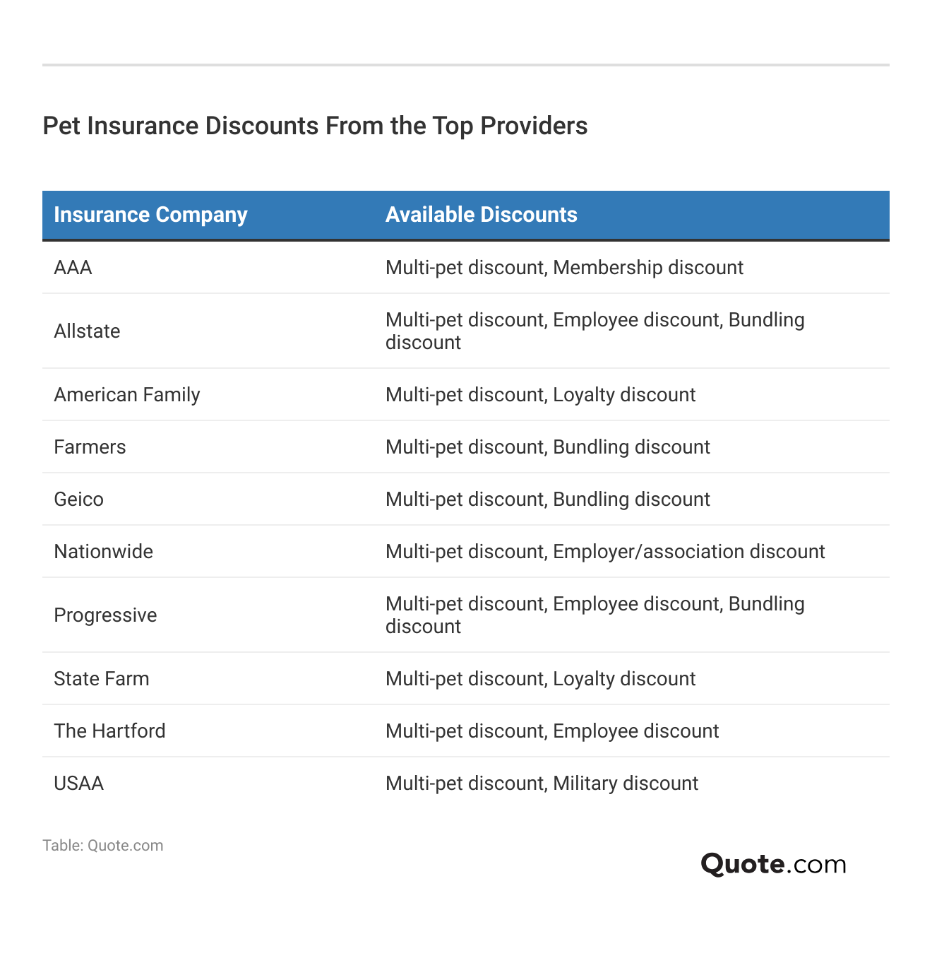 <h3>Pet Insurance Discounts From the Top Providers </h3> 