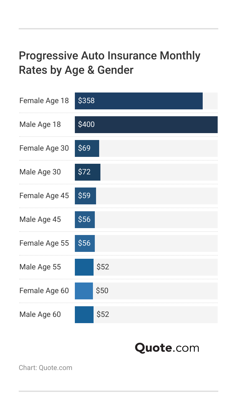 <h3>Progressive Auto Insurance Monthly Rates by Age & Gender</h3>   