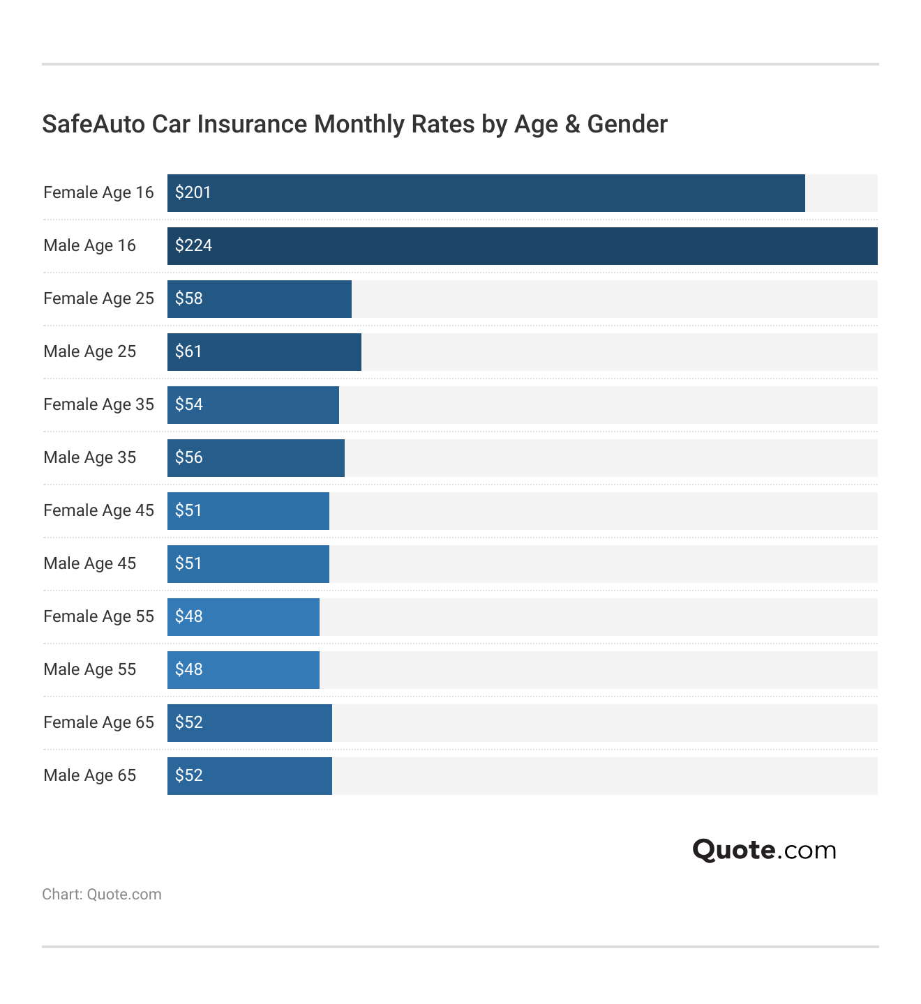 <h3>SafeAuto Car Insurance Monthly Rates by Age & Gender</h3>  <h3>SafeAuto Car Insurance Monthly Rates by Age & Gender</h3>