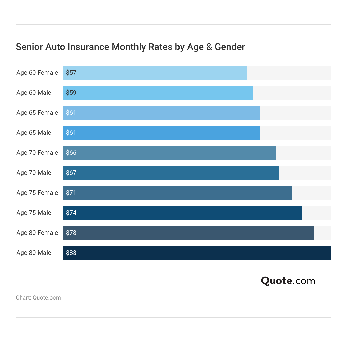 <h3>Senior Auto Insurance Monthly Rates by Age & Gender</h3> <h3>Senior Auto Insurance Monthly Rates by Age & Gender</h3>