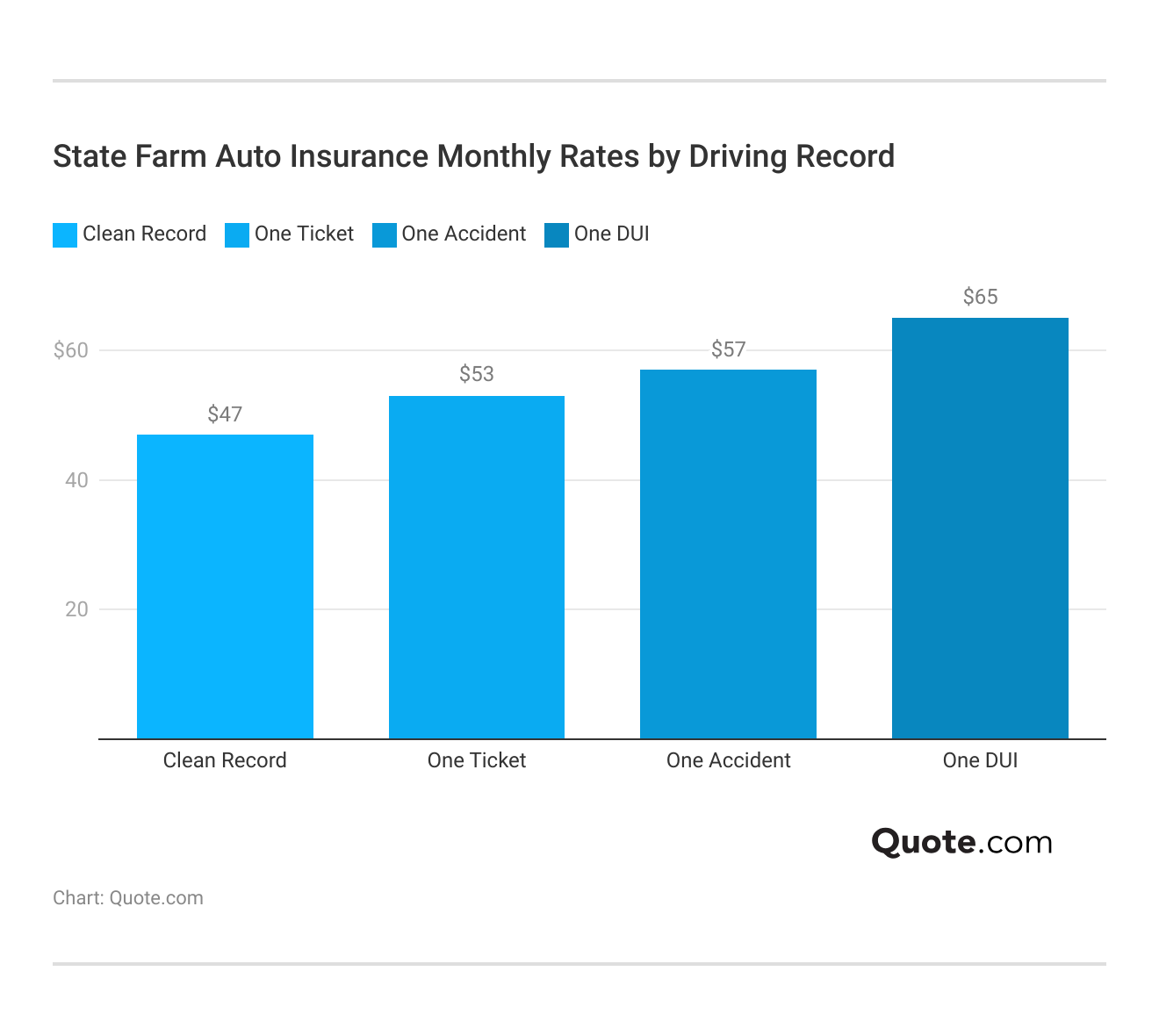 <h3>State Farm Auto Insurance Monthly Rates by Driving Record</h3>