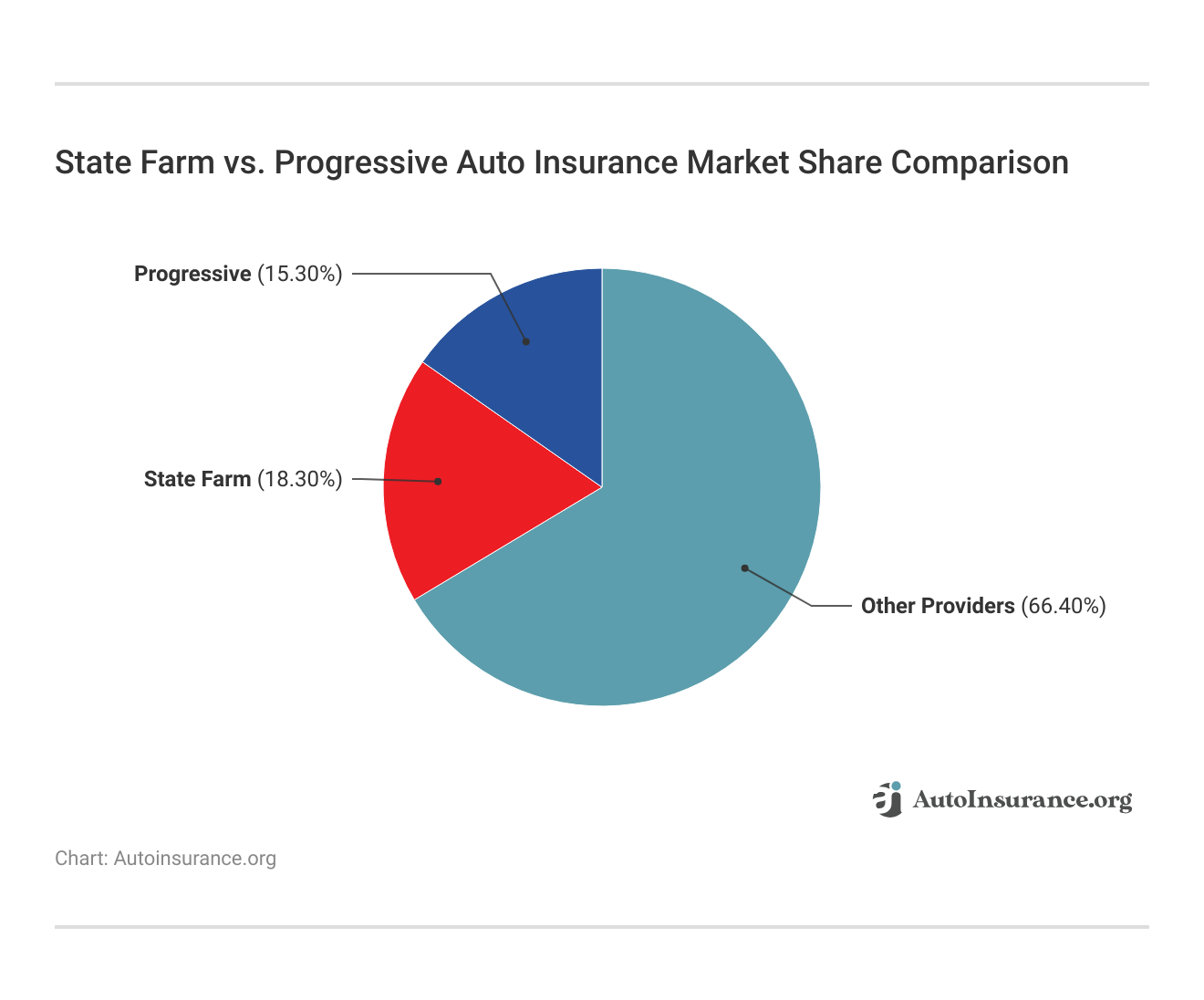 <h3>State Farm vs. Progressive Auto Insurance Market Share Comparison</h3>